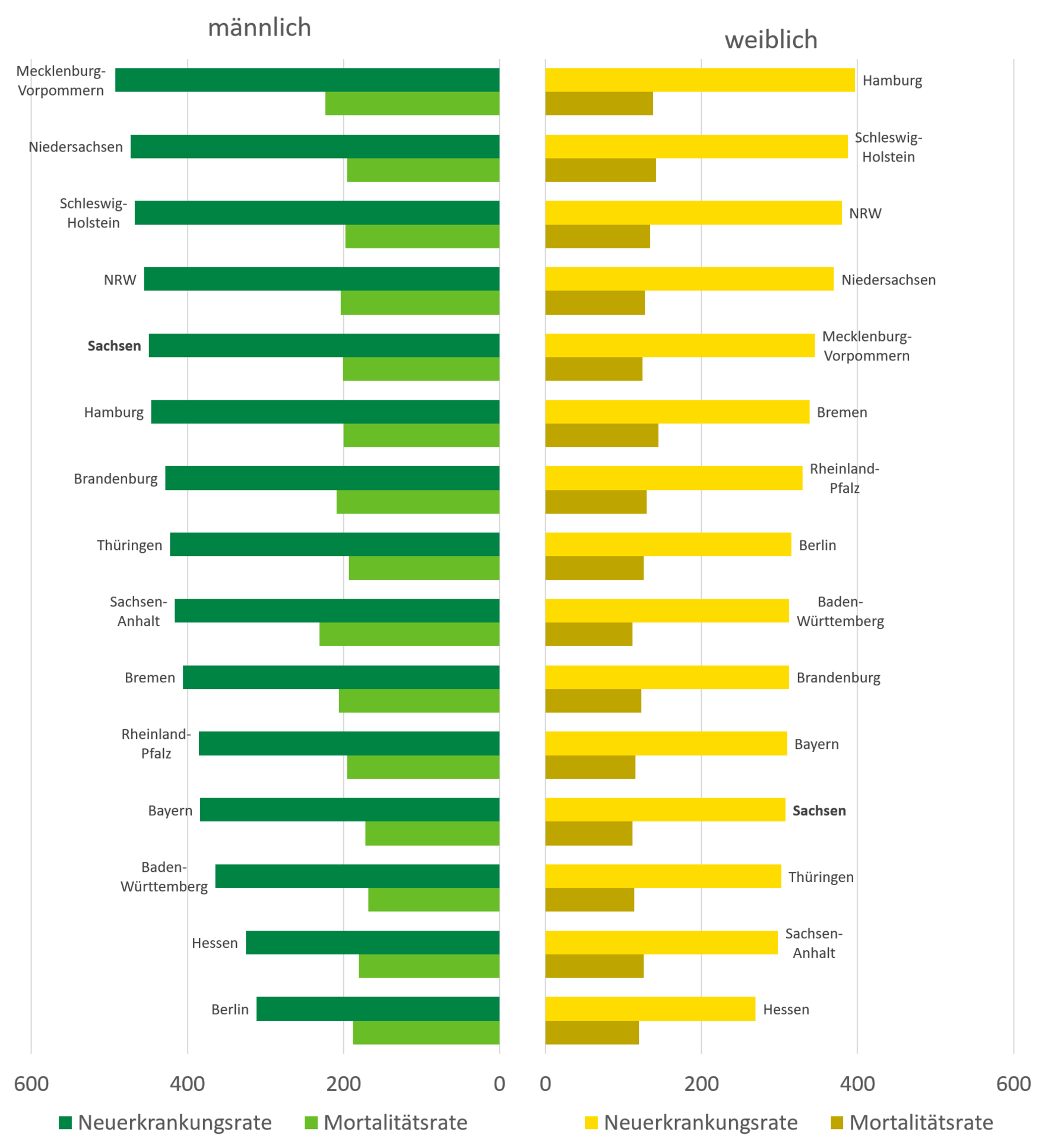 Die Abbildung zeigt die im Text ausgeführte Neuerkrankungs- und Mortalitätsrate im bundesweiten Durchschnitt.