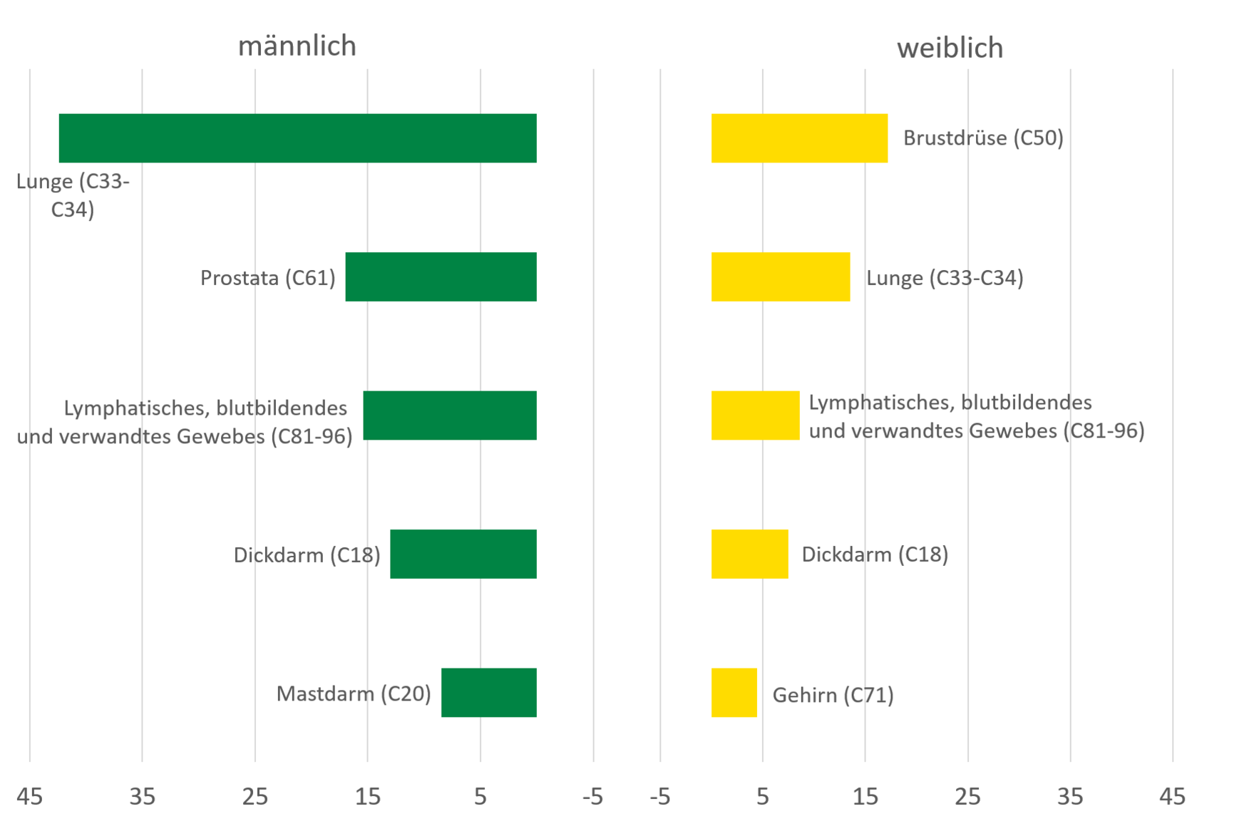 Die Abbildung zeigt die bereits beschriebenen Krebstodesursachen für Männer und für Frauen.