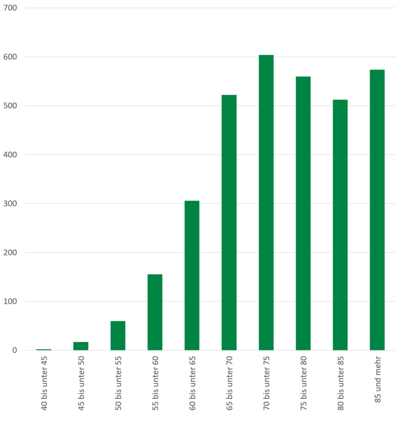 Neuerkrankungen an Prostatakrebs steigen ab 45 Jahren. Die meisten Fälle treten ab 65 Jahren auf.