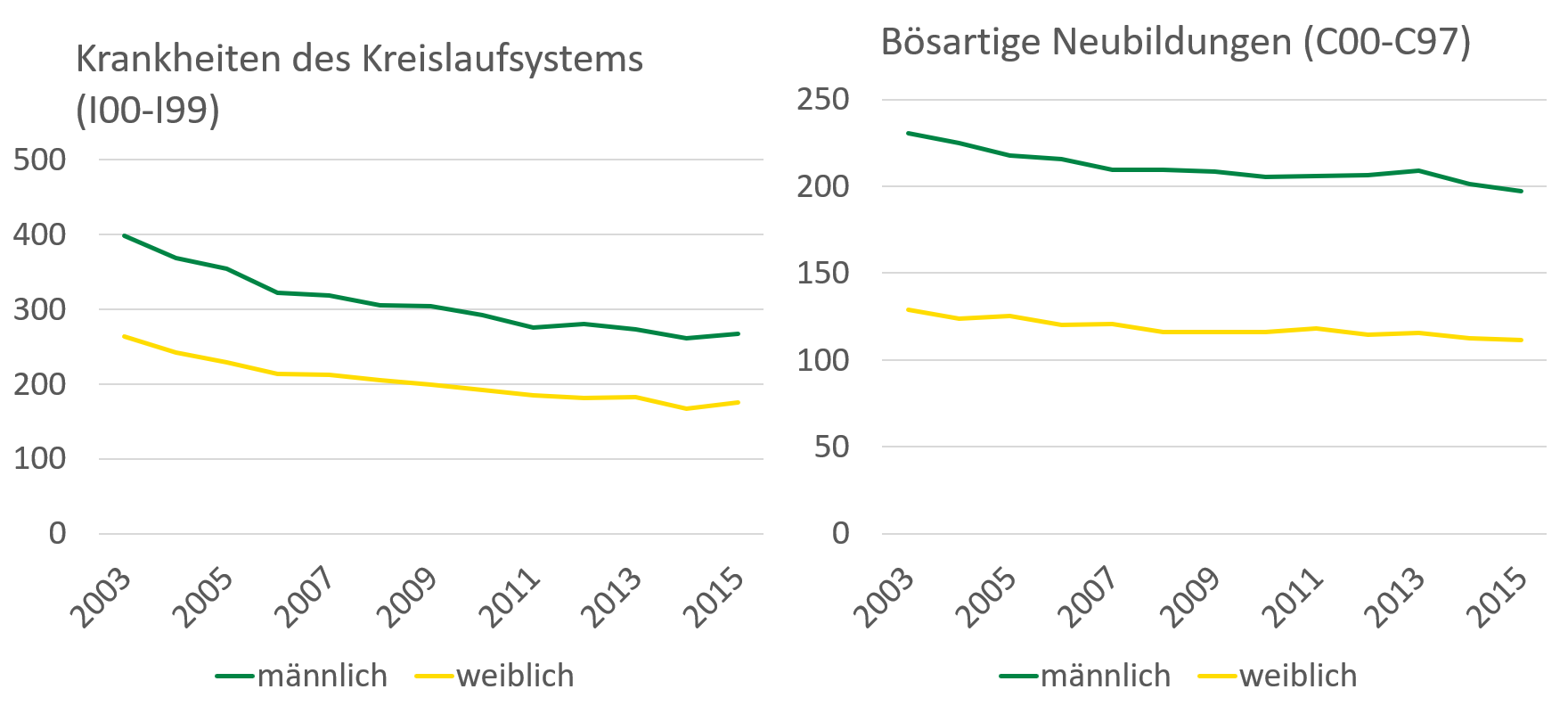 Von 2003 bis 2015 gab es einen Rückgang von ungefähr 100 Todesfällen je 100.000 Einwohner für Krankheiten des Kreislaufsystems. Von 2003 bis 2015 gab es einen Rückgang von ungefähr 50 Todesfällen je 100.000 Einwohner bei bösartigen Neubildungen.