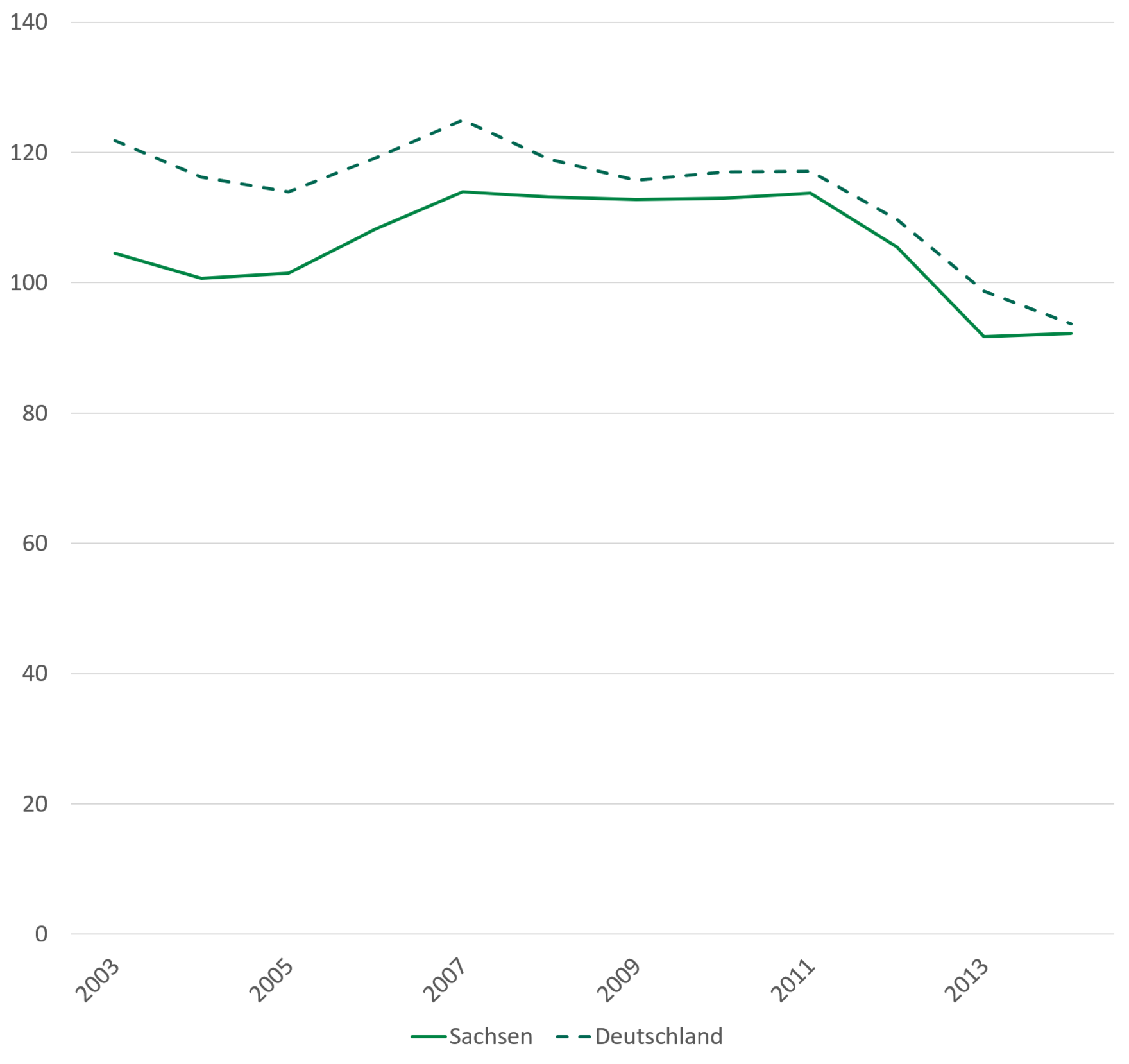 Ähnlich wie im bundesweiten Durchschnitt sind Neuerkrankungen an Prostatakrebs in Sachsen in den letzten Jahren von 105 auf 90 je 100.000 Einwohner gesunken.