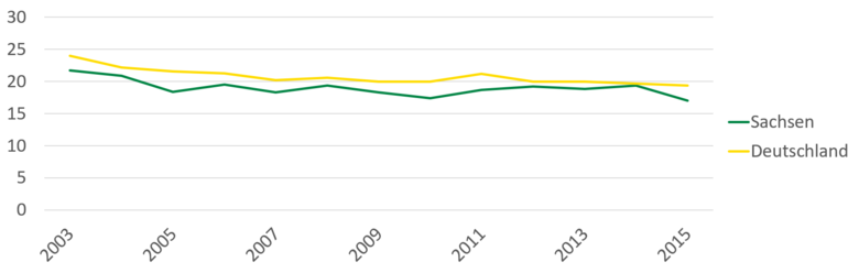 Der Inhalt der Grafik wurde im vorherigen Absatz erläutert.