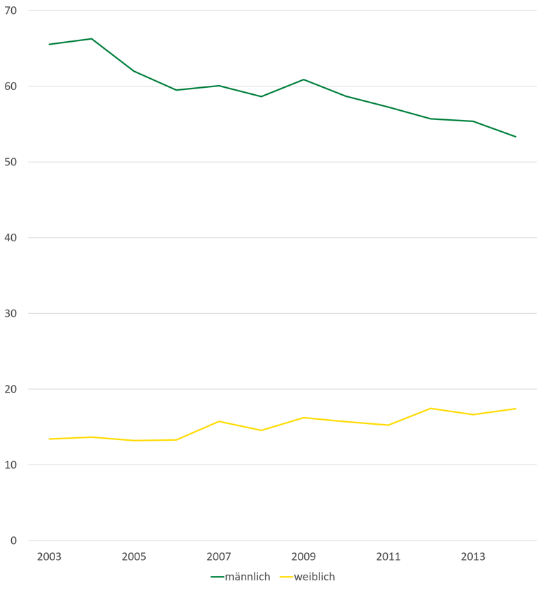Neuerkrankungen sind bei Männern von 2003 bis 2013 von 65 Fällen auf 52 je 100.000 Einwohner gesunken. Bei Frauen ist die Anzahl von 12 auf 18 Neuerkrankungen je 100.000 Einwohner leicht gestiegen.