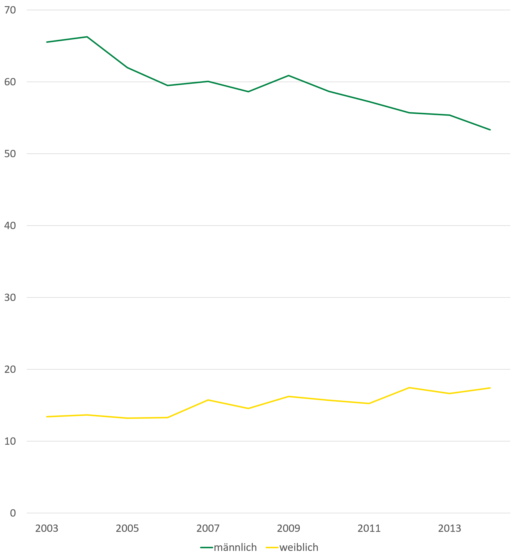 Neuerkrankungen sind bei Männern von 2003 bis 2013 von 65 Fällen auf 52 je 100.000 Einwohner gesunken. Bei Frauen ist die Anzahl von 12 auf 18 Neuerkrankungen je 100.000 Einwohner leicht gestiegen.