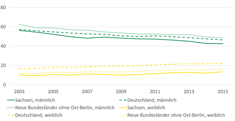 Die Mortalitätsrate bei Lungenkrebs liegt in Sachsen für Frauen und Männer unter dem Durchschnitt der neuen Bundesländer und dem bundesweiten Durchschnitt. Die Mortalitätsrate bei Frauen aus den neuen Bundesländern liegt unter dem bundesweiten Durchschnitt. Die Mortalitätsrate bei Männern aus den neuen Bundesländern liegt hingegen über dem bundesweiten Durchschnitt.
