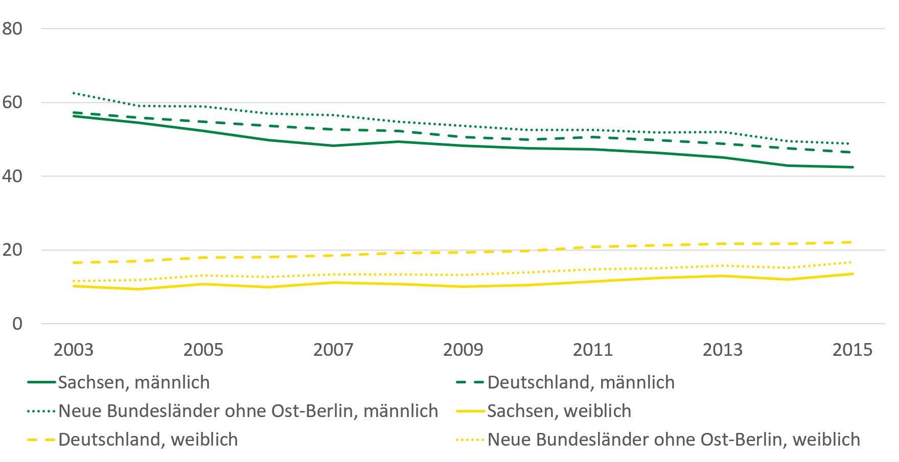 Die Mortalitätsrate bei Lungenkrebs liegt in Sachsen für Frauen und Männer unter dem Durchschnitt der neuen Bundesländer und dem bundesweiten Durchschnitt. Die Mortalitätsrate bei Frauen aus den neuen Bundesländern liegt unter dem bundesweiten Durchschnitt. Die Mortalitätsrate bei Männern aus den neuen Bundesländern liegt hingegen über dem bundesweiten Durchschnitt.