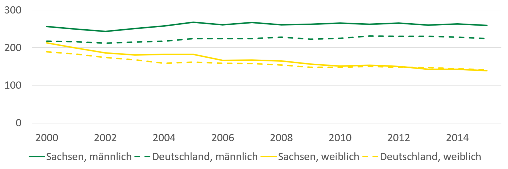 Krankenhausfälle aufgrund von Diabetes mellitus haben sich bei Frauen in Sachsen und Deutschland von 2000 bis 2014 ähnlich entwickelt und verzeichnen einem leichten Rückgang. Bei Männern gab es in Sachsen mehr Krankenhausfälle je 100.000 Einwohner als im bundesweiten Durchschnitt.
