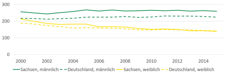 Krankenhausfälle aufgrund von Diabetes mellitus haben sich bei Frauen in Sachsen und Deutschland von 2000 bis 2014 ähnlich entwickelt und verzeichnen einem leichten Rückgang. Bei Männern gab es in Sachsen mehr Krankenhausfälle je 100.000 Einwohner als im bundesweiten Durchschnitt.