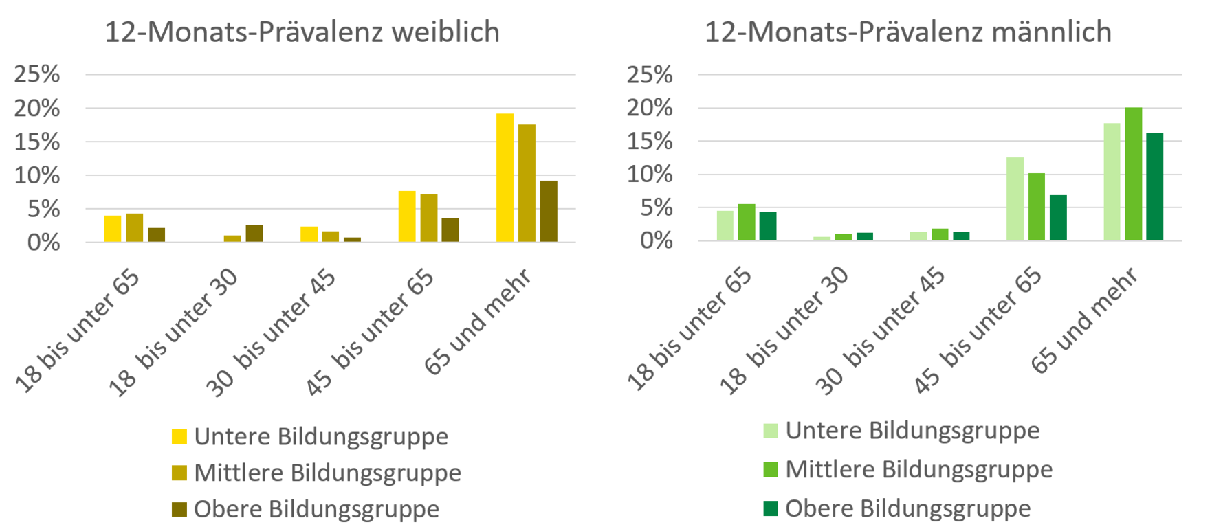 Die Grafik zeigt die im Text beschriebenen Unterschiede bei Diabetes mellitus nach Alter und Geschlecht.