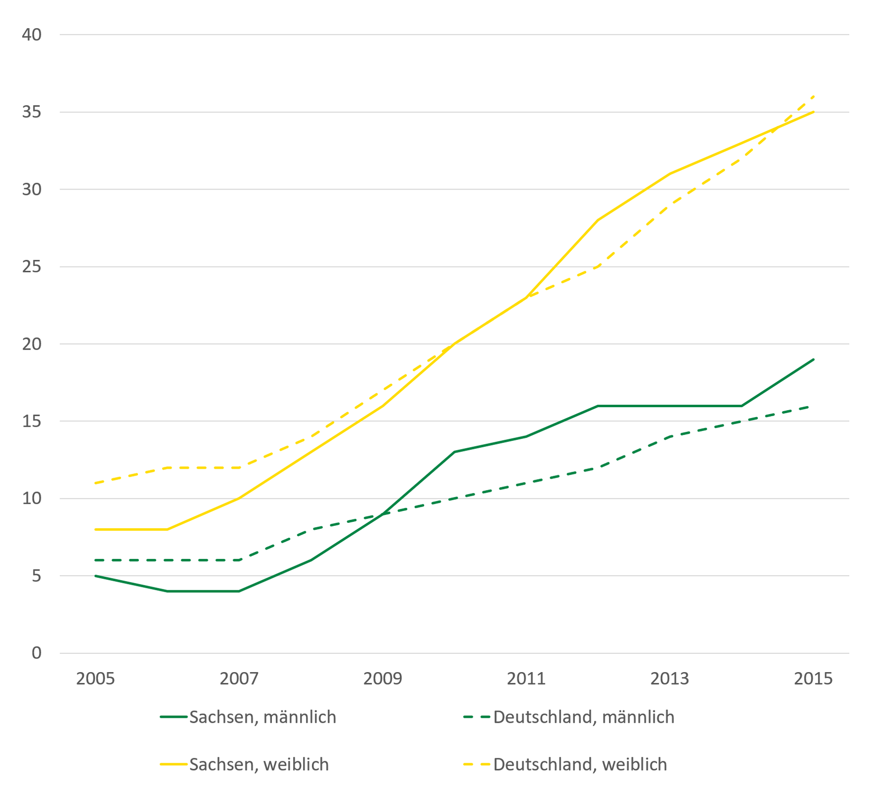 Die Grafik stellt die im Text beschriebenen Krankenhausfälle dar.