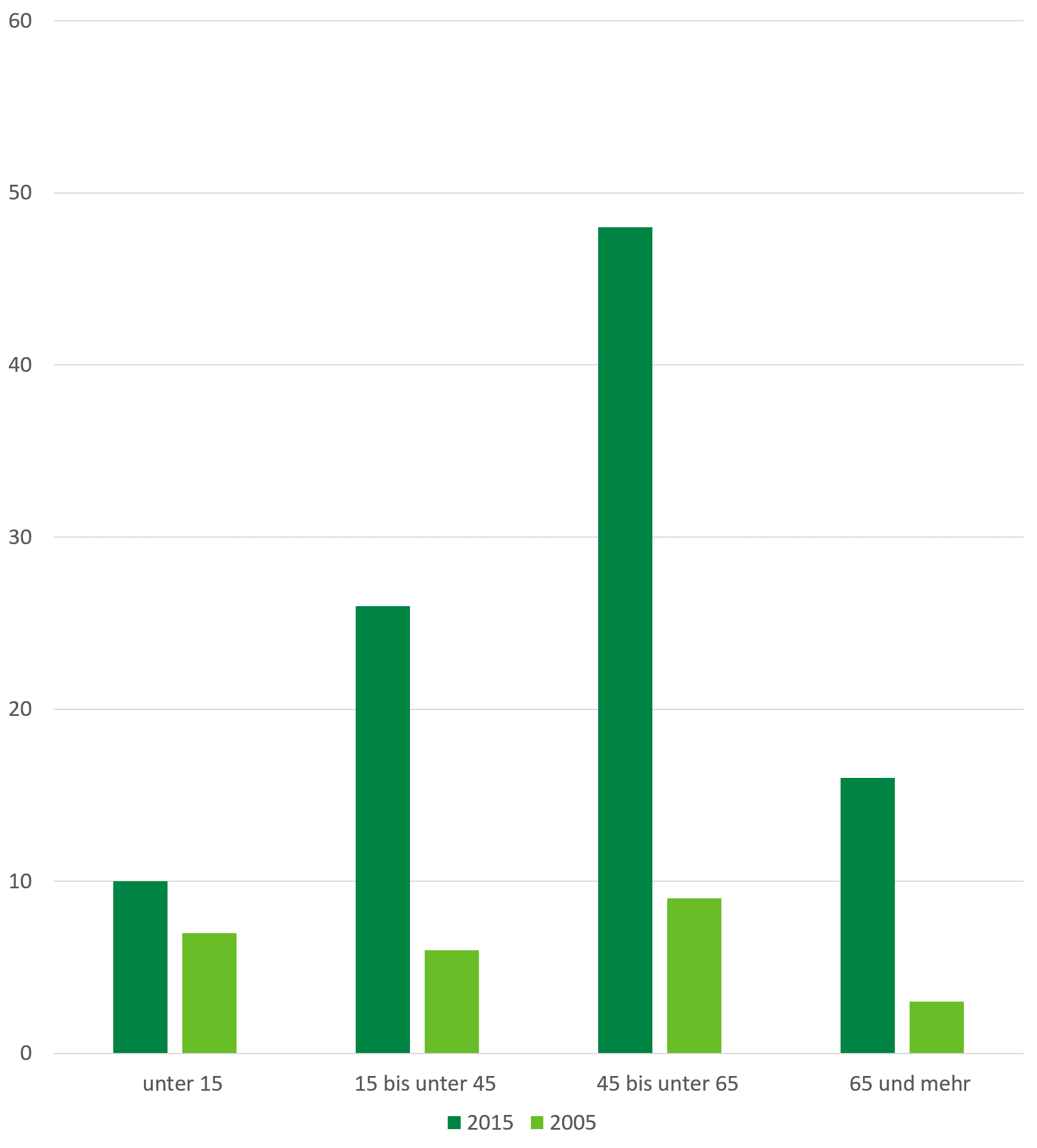 Krankenhausfälle haben von 2005 auf 2015 für alle Altersgruppen zugenommen. Besonders hoch war der Anstieg bei den 15 bis 65-Jährigen. Im Alter von 45 bis 65 Jahren stiegen die Fälle von knapp 10 auf knapp 50 je 100.000 Einwohner.