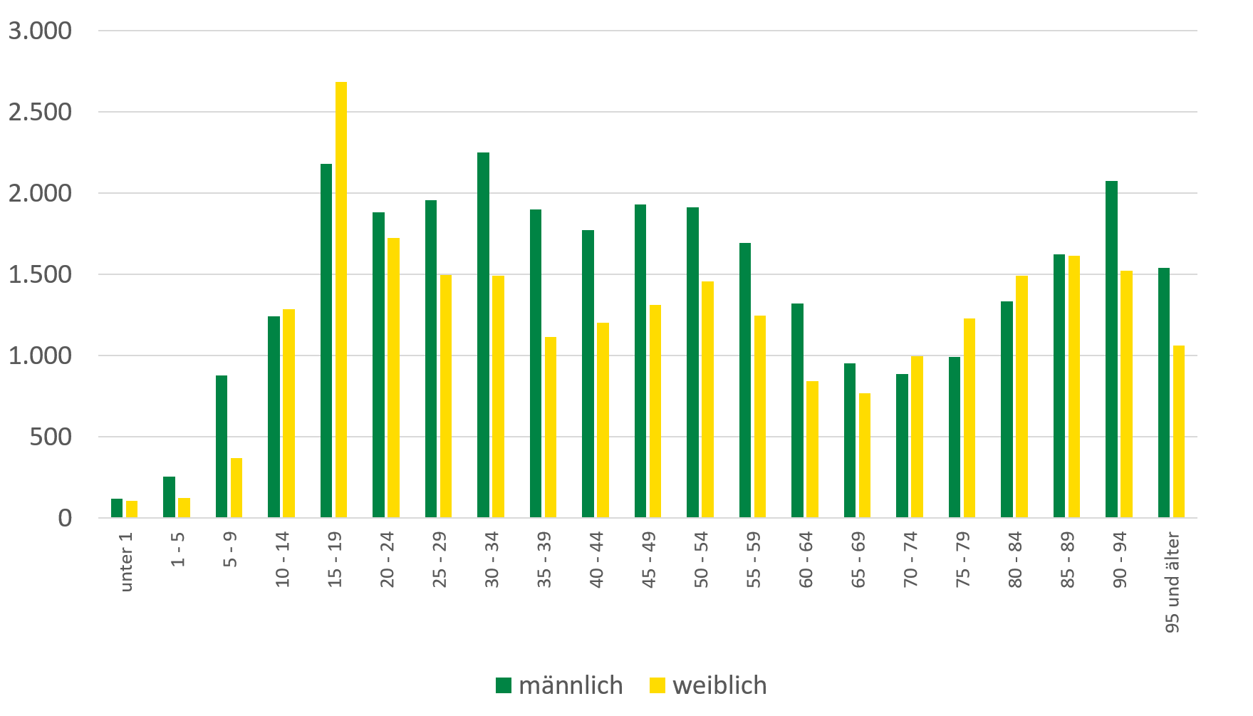 Bei Frauen liegen Krankenhausfälle aufgrund von psychischen und Verhaltensstörungen zwischen 15-19 Jahren besonders hoch und sinken dann mit zunehmendem Alter. Bei Männern sind Krankenhausfälle im Alter von 15 bis 49 Jahren und mit 90 bis 94 Jahren besonders häufig.