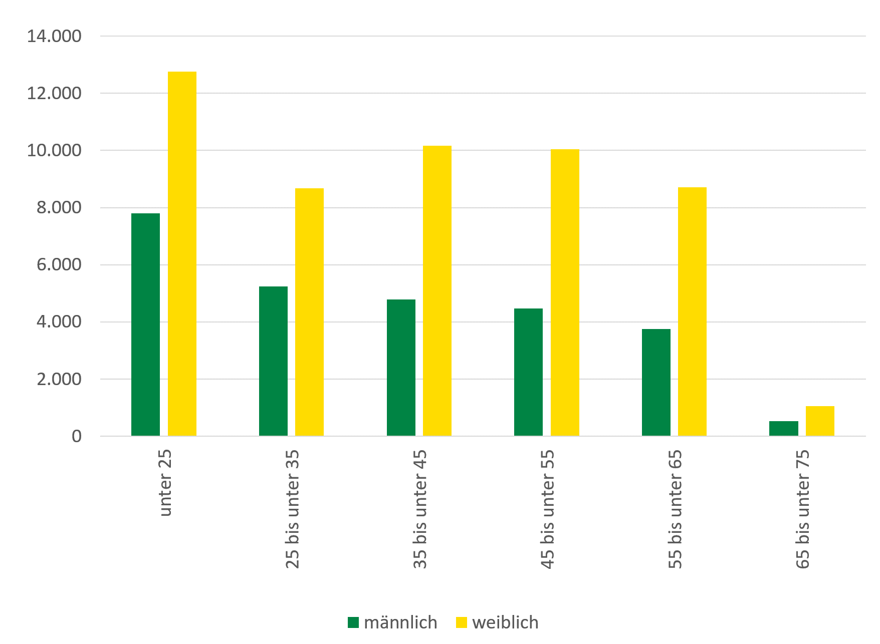 Arbeitsunfähigkeitsfälle infolge psychischer und Verhaltensstörungen sind für alle Altersgruppen bei Frauen höher als bei Männern. Besonders hoch ist die Arbeitsunfähigkeit für beide Geschlechter unter 25. Von 25 bis 65 Jahren bleibt die Arbeitsunfähigkeit mit 8.000 bis 10.000 Fällen doppelt so hoch wie bei den Männern mit 4.000 bis 5.000 Fällen je 100.000 AOK PLUS-Pflichtmitglieder (ohne Rentner).