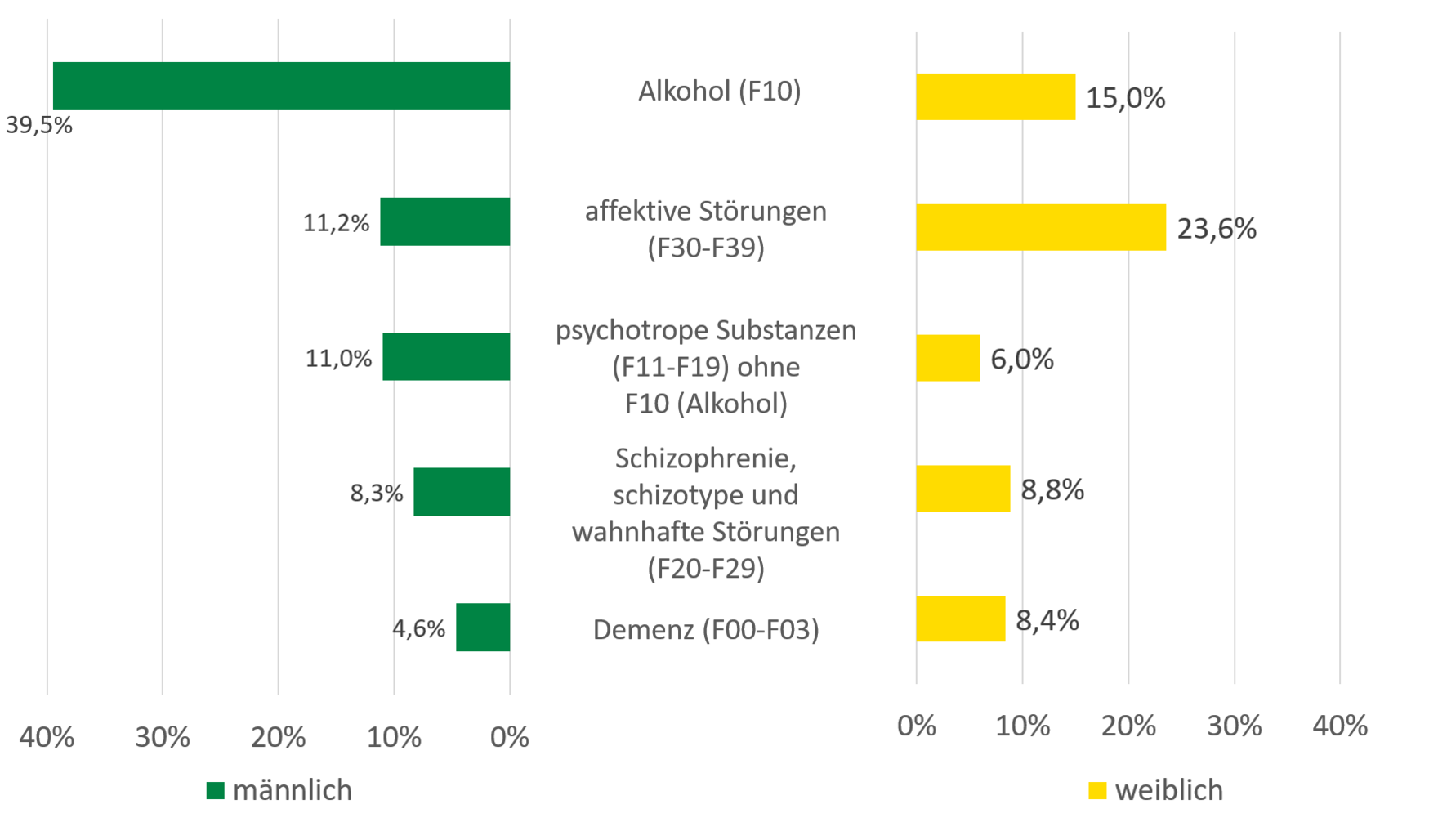 Wie im Text beschrieben, stellen Alkohol und affektive Störungen den größten Anteil an Einzeldiagnosen dar. Psychotrope Substanzen, Schizophrenie, schizotype und wahrhafte Störungen und Demenz nehmen Anteile von nur 5 bis 11 Prozent ein.