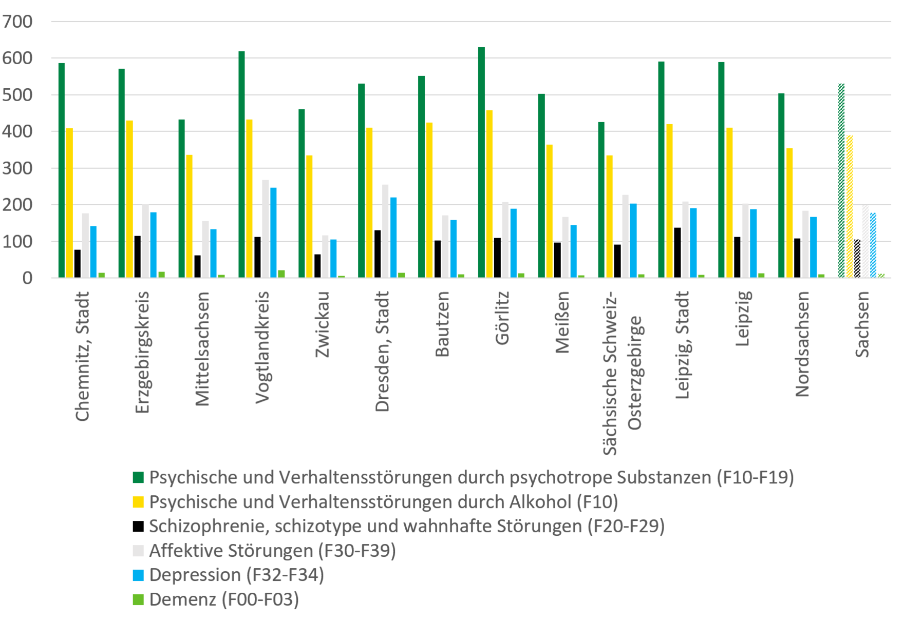 Die Abbildung stellt die beschriebenen regionalen Unterschiede der Krankenhausfälle aufgrund psychischer und Verhaltensstörungen grafisch dar.