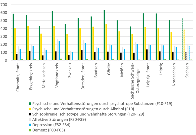 Die Abbildung stellt die beschriebenen regionalen Unterschiede der Krankenhausfälle aufgrund psychischer und Verhaltensstörungen grafisch dar.