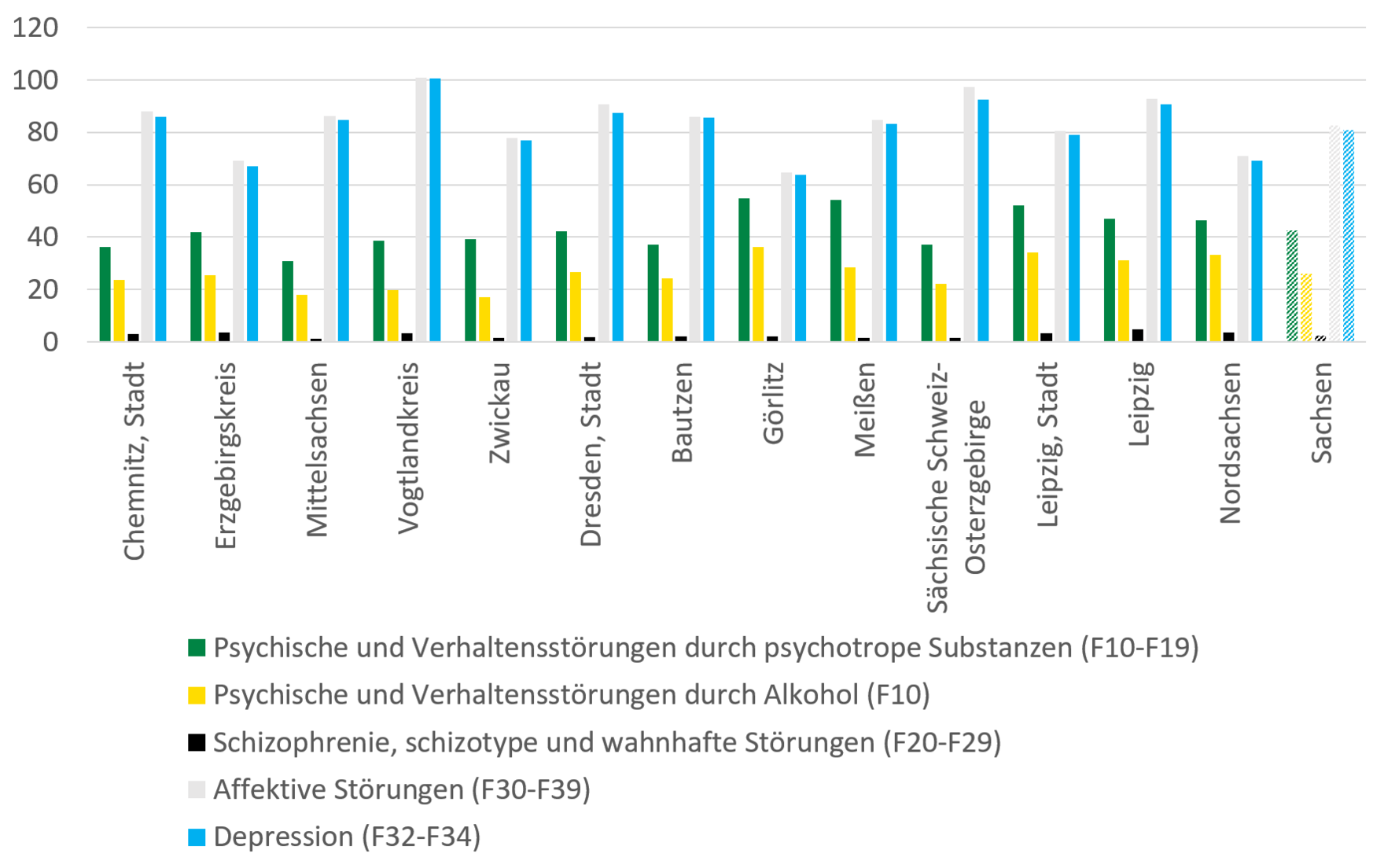 Die Abbildung stellt die beschriebenen regionalen Unterschiede der Rehabilitationsmaßnahmen aufgrund psychischer und Verhaltensstörungen grafisch dar.