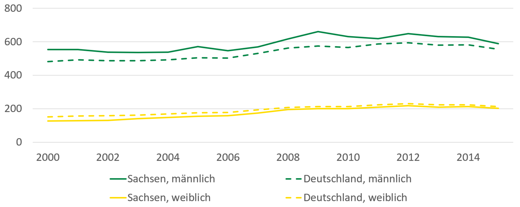 Krankenhausfälle aufgrund von Alkohol sind bei Männern in den Jahren 2000 bis 2014 auf 600 Fälle je 100.000 Einwohner leicht angestiegen. Dabei lag die Anzahl der Männer in Sachsen durchgehend über dem deutschen Durchschnitt. Krankenhausfälle bei Frauen sind von 180 auf knapp über 200 Fälle je 100.000 Einwohner leicht angestiegen. Die Anzahl der Fälle der Frauen in Sachsen ist seit 2008 vergleichbar mit dem deutschen Durchschnitt.