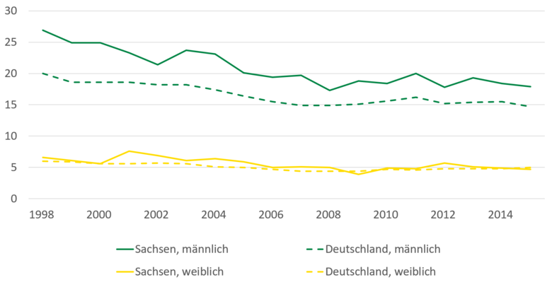 Die Anzahl Gestorbener aufgrund von Suizid war bei Männern in Sachsen höher als im deutschen Durchschnitt. Sowohl in Sachsen wie auch in Deutschland zeigt sich allerdings ein Rückgang der Anzahl. Bei Frauen ist die Anzahl in Sachsen wie in Gesamtdeutschland. Die Anzahl der Suizidfälle bei Frauen zeigt einen geringeren Rückgang.