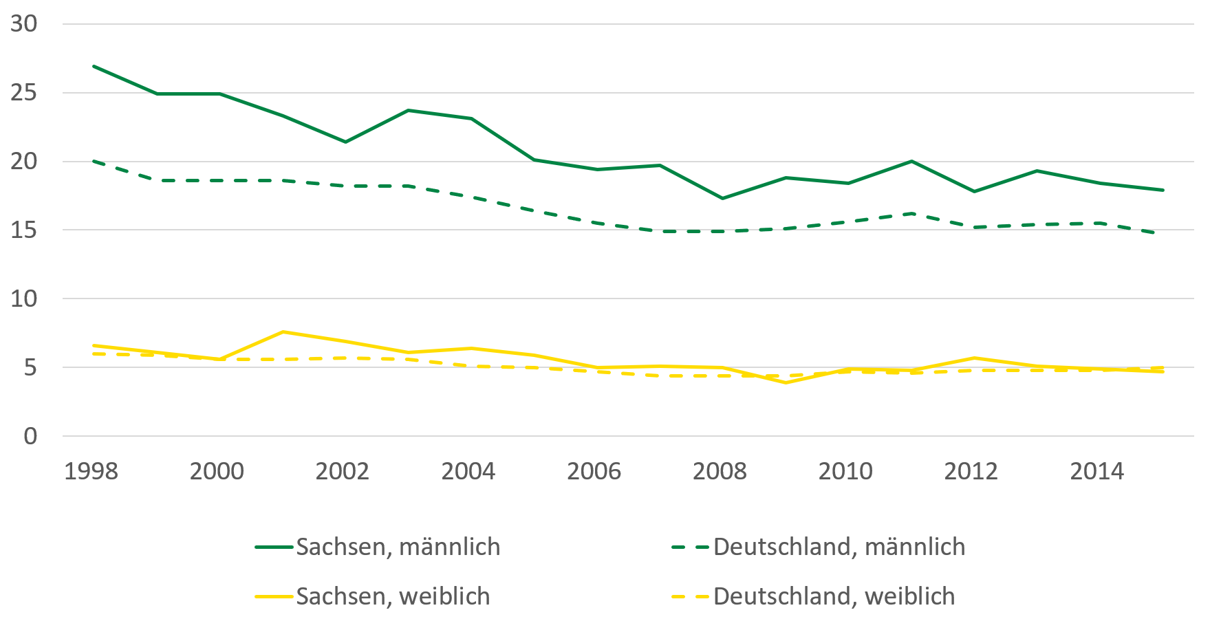 Die Anzahl Gestorbener aufgrund von Suizid war bei Männern in Sachsen höher als im deutschen Durchschnitt. Sowohl in Sachsen wie auch in Deutschland zeigt sich allerdings ein Rückgang der Anzahl. Bei Frauen ist die Anzahl in Sachsen wie in Gesamtdeutschland. Die Anzahl der Suizidfälle bei Frauen zeigt einen geringeren Rückgang.