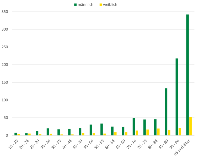 Die Grafik zeigt die im Text beschriebene Anzahl Gestorbener aufgrund von Suizid im Alter.