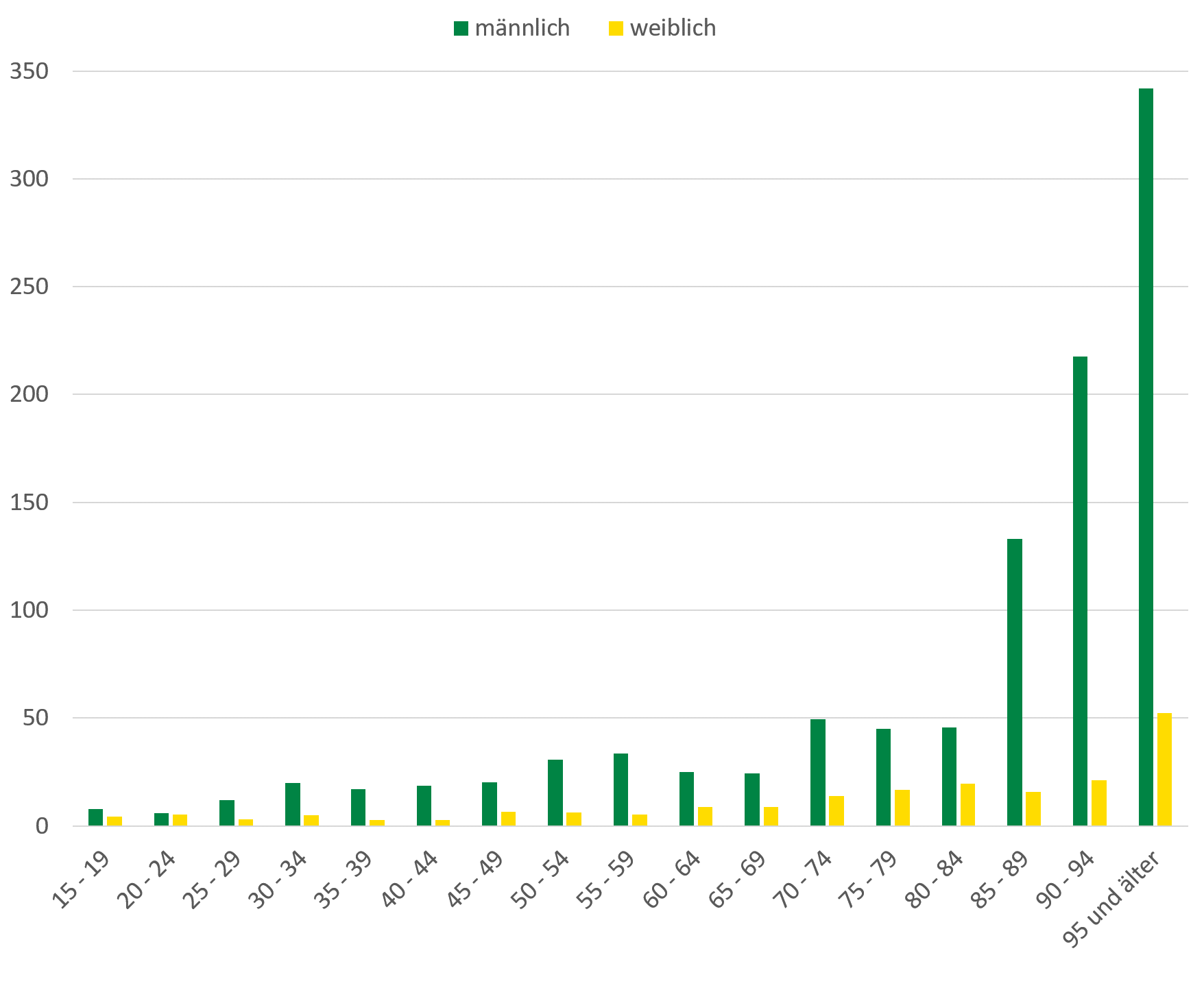 Die Grafik zeigt die im Text beschriebene Anzahl Gestorbener aufgrund von Suizid im Alter.