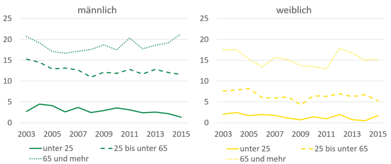 Bei Männern und Frauen kommen bei über 65-Jährigen die meisten Suizide vor. In 2015 waren es 21 Fälle je 100.000 Einwohner bei Männern und 15 je 100.000 Einwohner bei Frauen. Bei jüngeren Altersgruppen nimmt die Anzahl bis zu weniger als 5 Suiziden je 100.000 Einwohner ab.