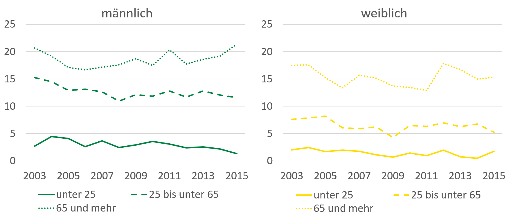 Bei Männern und Frauen kommen bei über 65-Jährigen die meisten Suizide vor. In 2015 waren es 21 Fälle je 100.000 Einwohner bei Männern und 15 je 100.000 Einwohner bei Frauen. Bei jüngeren Altersgruppen nimmt die Anzahl bis zu weniger als 5 Suiziden je 100.000 Einwohner ab.