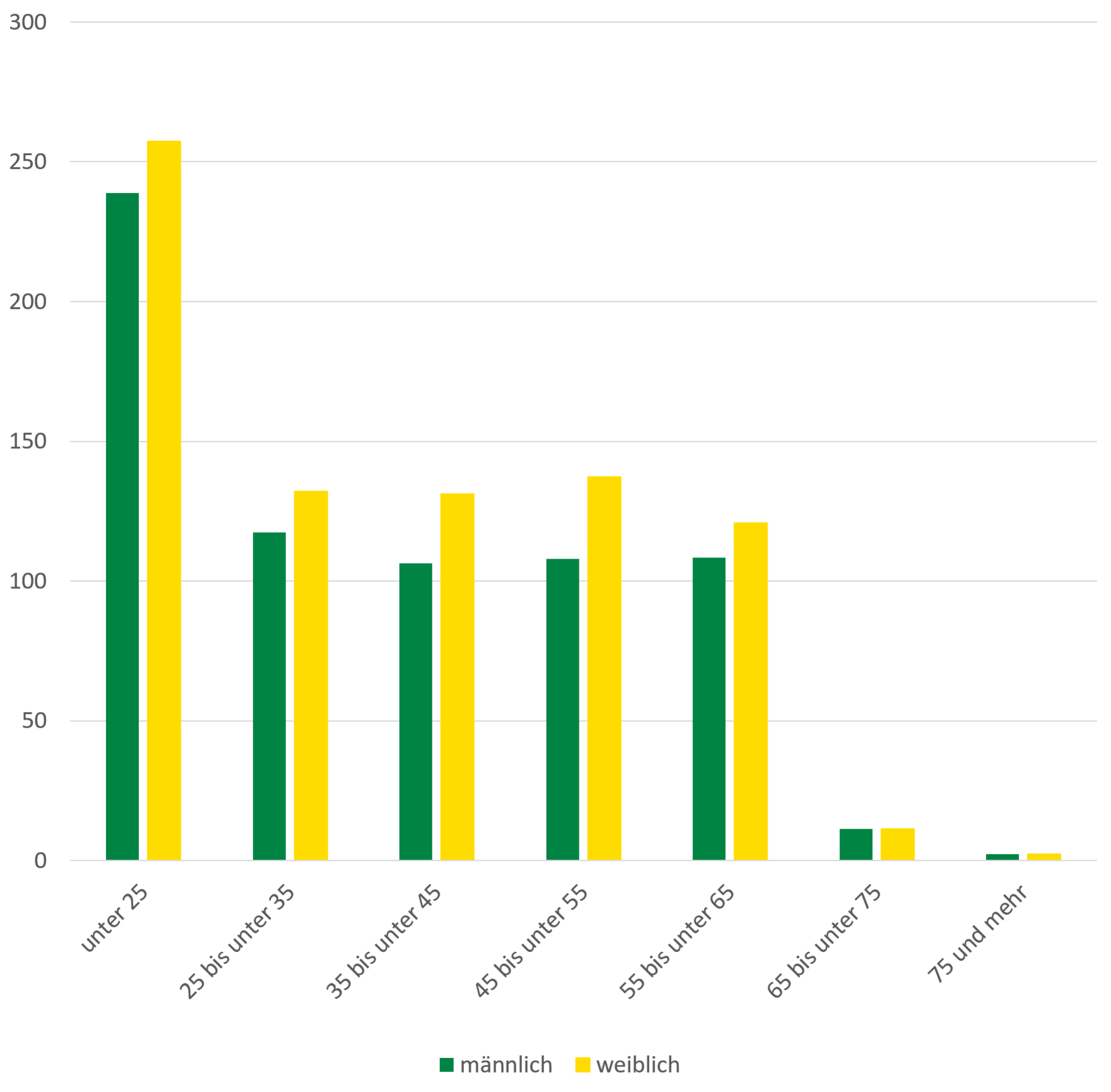 Die Grafik zeigt die im Text beschriebene Häufigkeit von Arbeitsunfähigkeitsfällen.