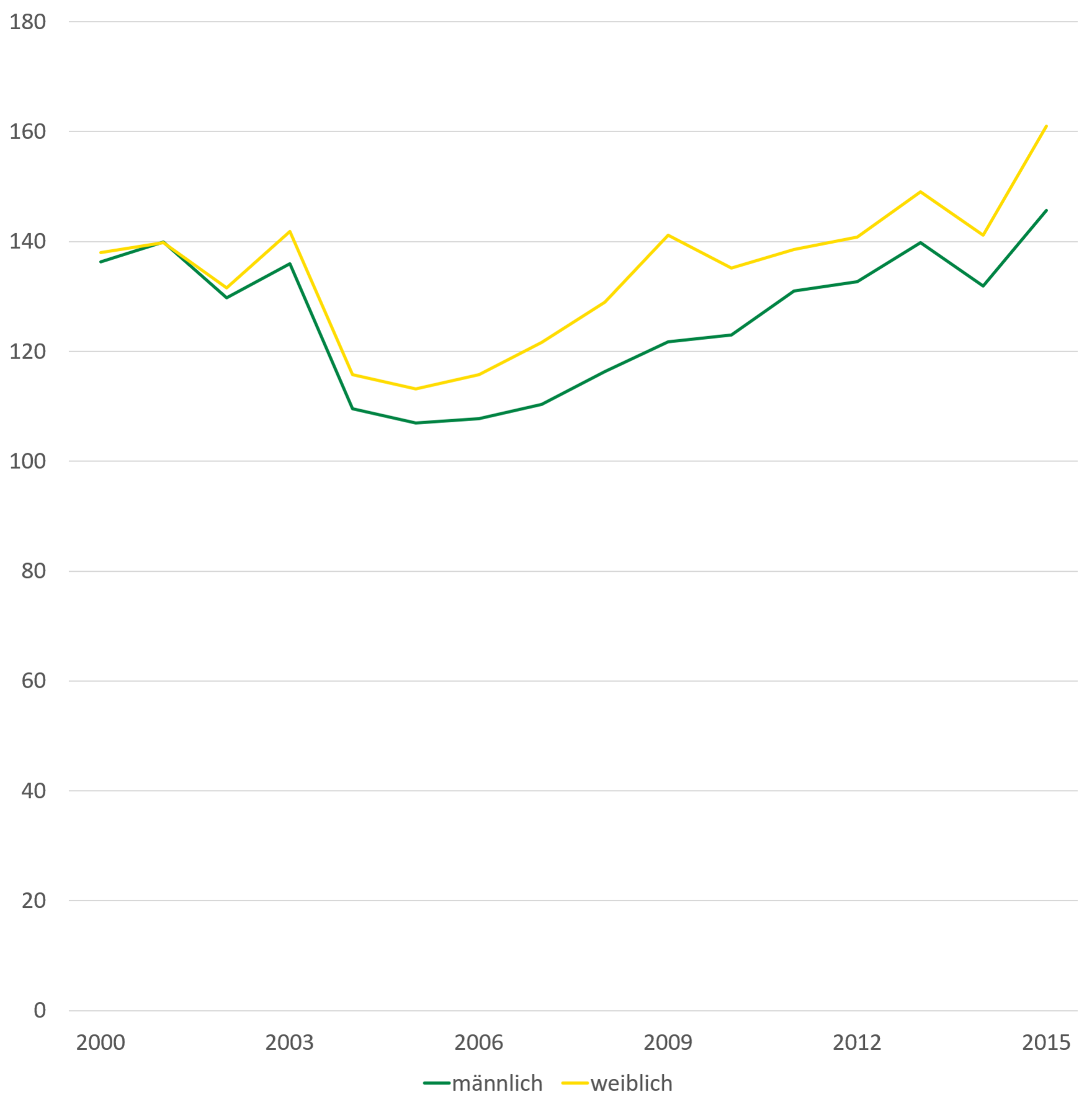 Die Abbildung stellt die beschriebene Entwicklung von Arbeitsunfähigkeitsfällen von 2005 bis 2015 dar.