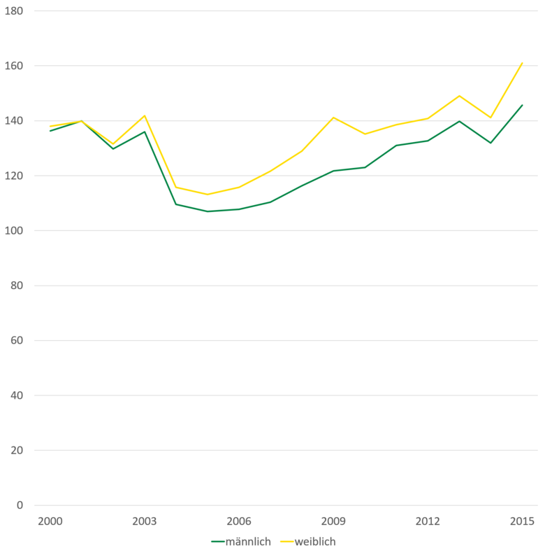 Die Abbildung stellt die beschriebene Entwicklung von Arbeitsunfähigkeitsfällen von 2005 bis 2015 dar.