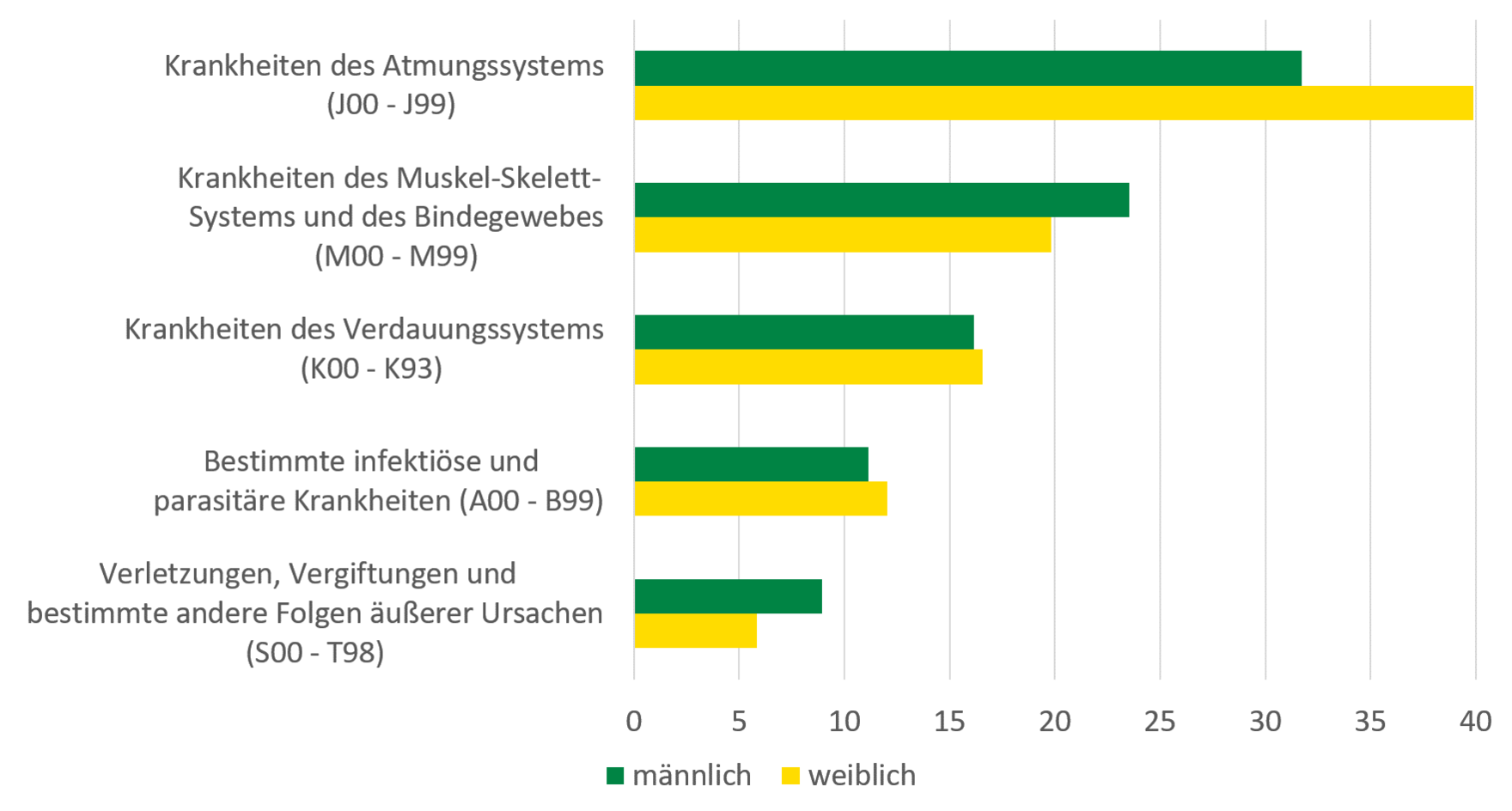 Krankheiten des Atmungssystems kommen bei Frauen häufiger (40 Fälle) als bei Männern (32 Fälle) vor und nehmen den größten Anteil der Arbeitsunfähigkeitsfälle ein. Krankheiten des Muskel-Skelett-Systems und des Bindegewebes sind bei Männern (24 Fälle) häufiger als bei Frauen (20 Fälle). Krankheiten des Verdauungssystems, infektiöse und parasitäre sowie Verletzungen und Vergiftungen nehmen bei beiden Geschlechtern einen kleineren Anteil ein.