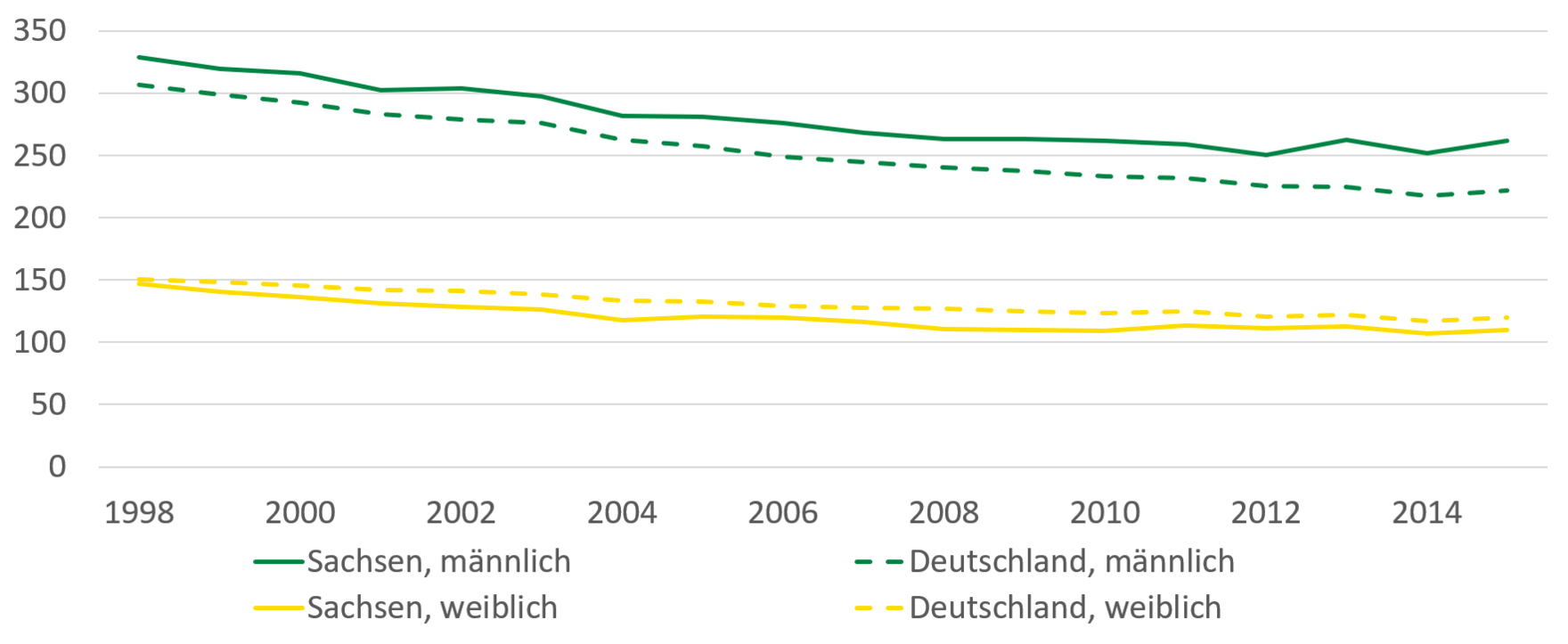 Die Grafik zeigt die beschriebene Entwicklung der vorzeitigen Sterblichkeit.