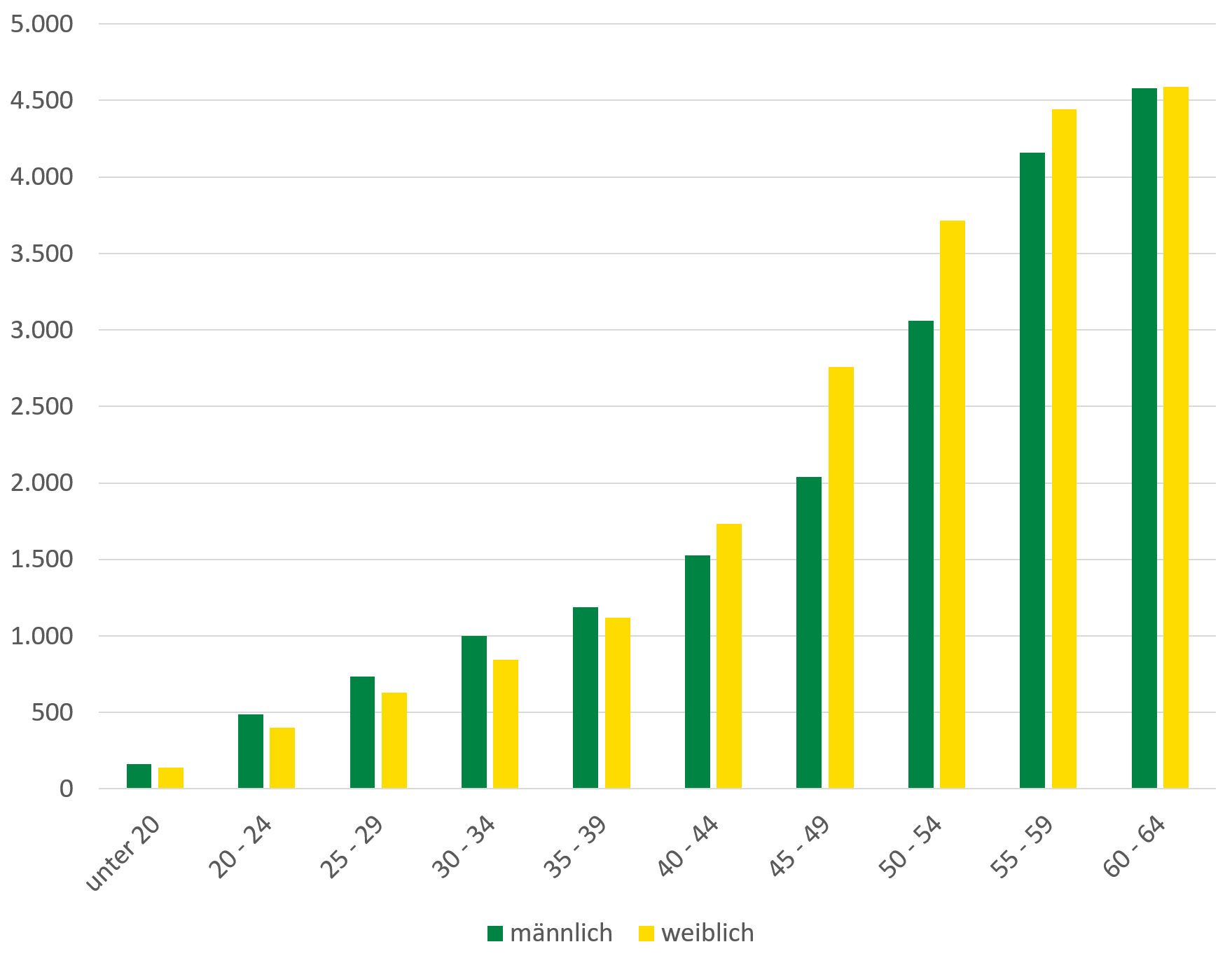 Rehabilitationsmaßnahmen steigen ab 40 Jahren stark an bis auf 4.500 Fälle je 100.000 aktiv Versicherter. Rehabilitationsmaßnahmen sind bei Männern bis 39 Jahren leicht höher als bei Frauen. Von 40 bis 59 Jahren ist der Anteil bei Frauen höher.