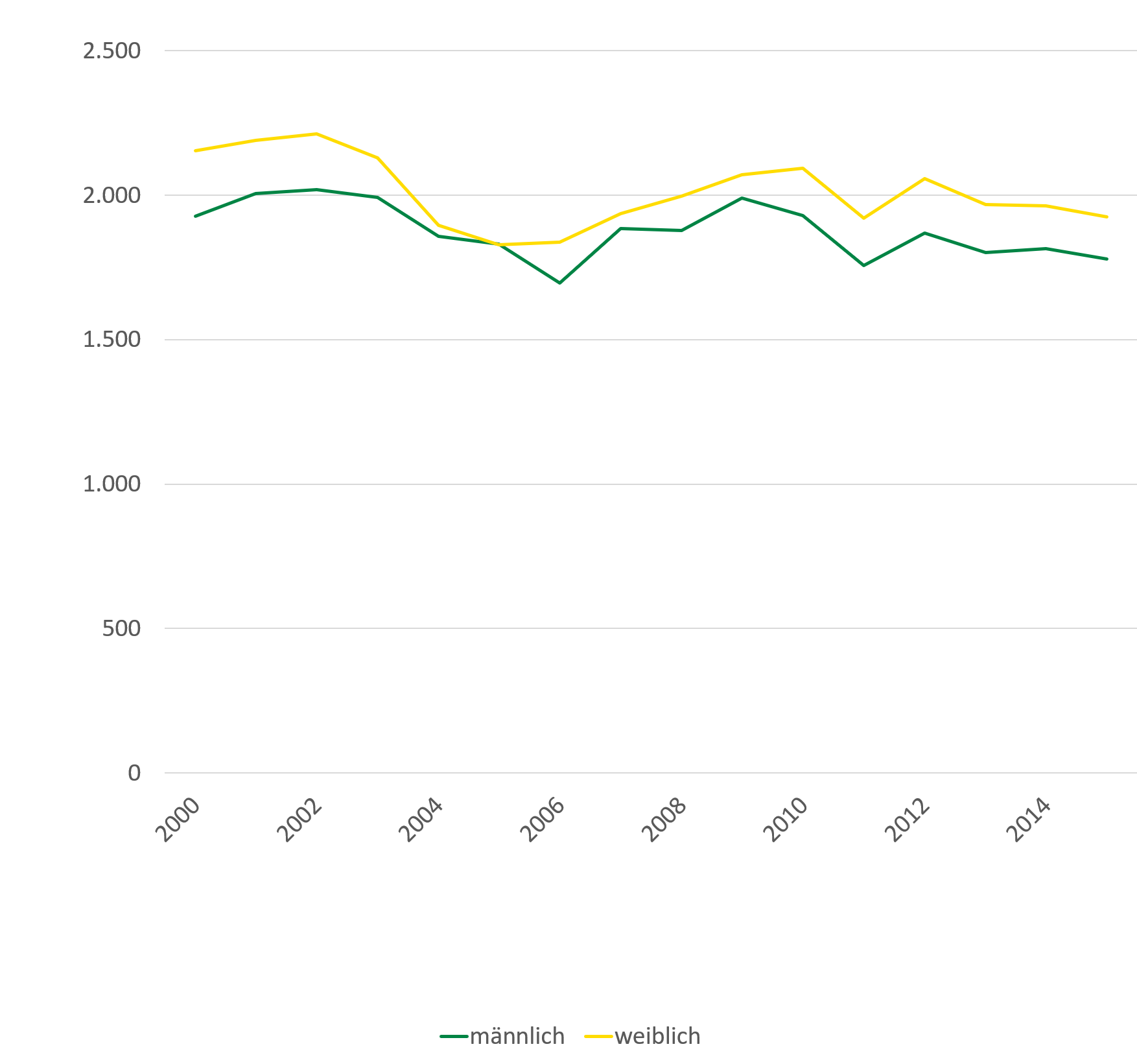 Medizinische und sonstige Leistungen zur Teilhabe sind bei Frauen in den Jahren von 2000 bis 2014 häufiger als bei Männern. Im Jahr 2014 lagen die Leistungen bei Frauen bei 1.900 und bei Männern bei 1.750 je 100.000 aktiv Versicherten.