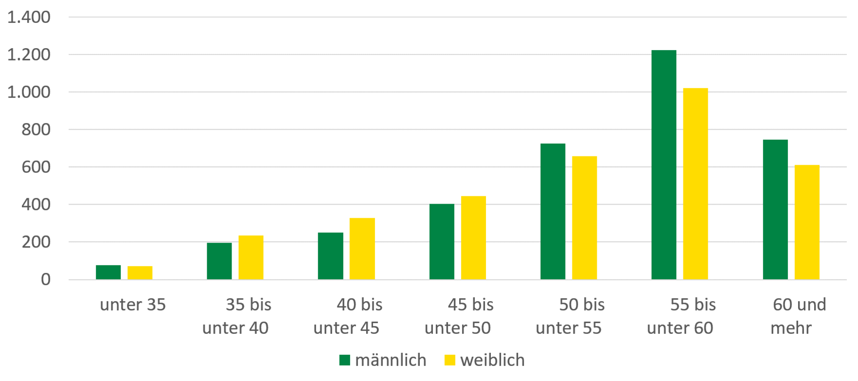 Rentenzugänge wegen verminderter Erwerbsfähigkeit steigen von 200 je 100.000 aktiv Versicherter bei 35- 40-Jährigen auf 1.000-1.200 je 100.000 aktiv Versicherter bei den 55- bis unter 60-Jährigen. Bis unter 50-Jährigen zeigen Frauen mehr Rentenzugänge auf, ab 50 Jahren steigen die Rentenzugänge bei Männern.