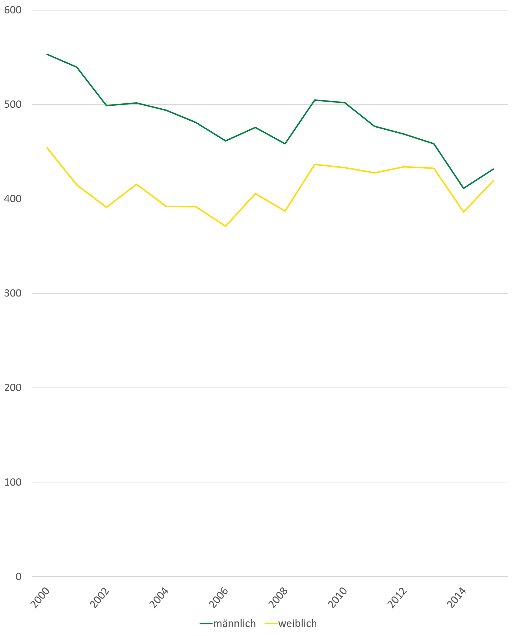 Rentenzugänge wegen verminderter Erwerbsfähigkeit sanken bei Frauen von 2000 bis 2015 von 460 auf 420 Zugänge je 100.000 aktiv Versicherter. Bei Männern sank die Anzahl von 550 auf 420 Zugänge.