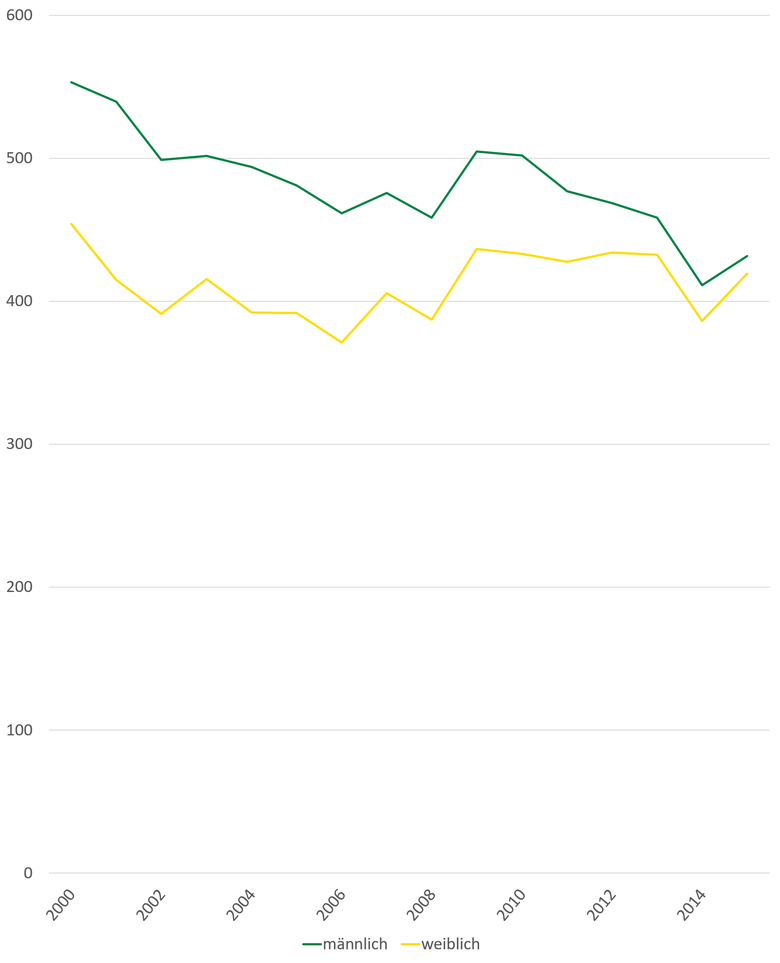 Rentenzugänge wegen verminderter Erwerbsfähigkeit sanken bei Frauen von 2000 bis 2015 von 460 auf 420 Zugänge je 100.000 aktiv Versicherter. Bei Männern sank die Anzahl von 550 auf 420 Zugänge.