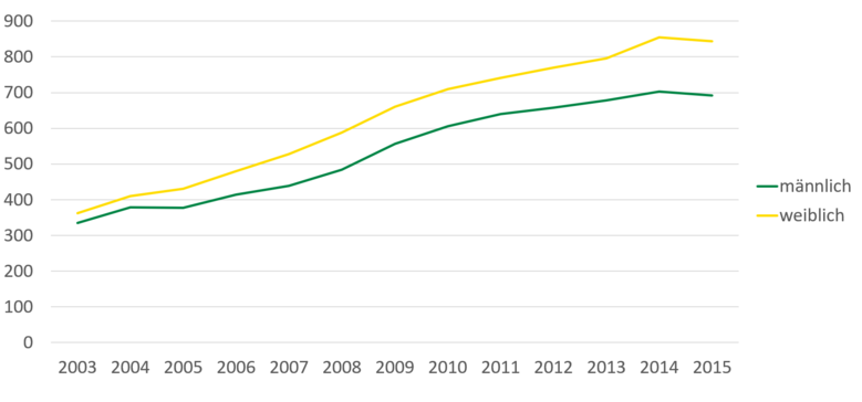 Die Abbildung zeigt die beschriebene Zunahme an Krankenhausfällen von 2003 bis 2015.