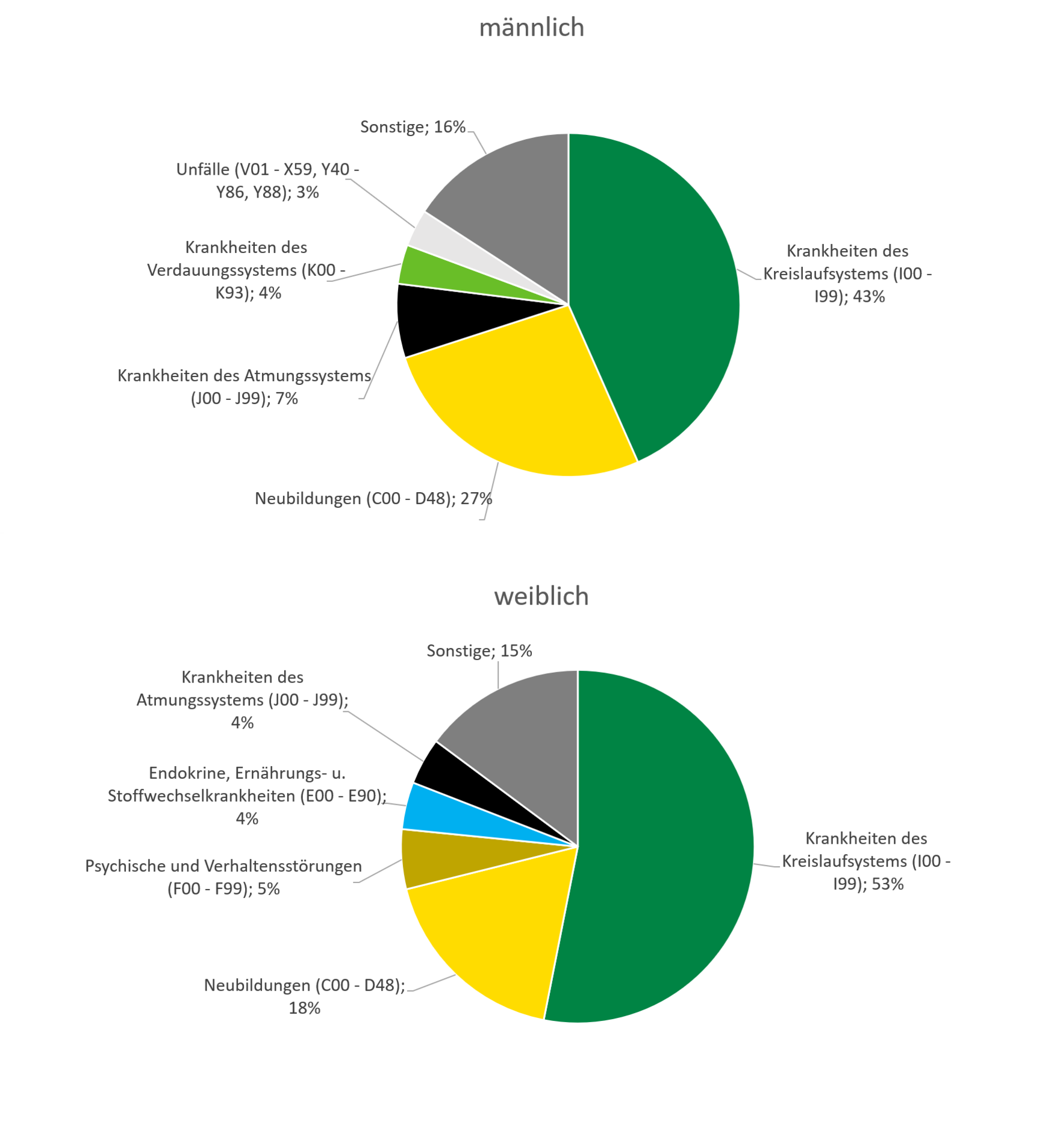 Die Grafiken stellen die im Text dargelegten häufigsten Todesursachen dar.