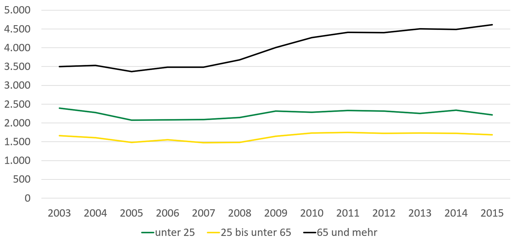 Krankenhausfälle infolge von Verletzungen und Vergiftungen sind von 2003 bis 2015 bei unter 25-Jährigen knapp über 1.500 je 100.000 Einwohner geblieben. Ähnlich kontinuierlich verlief die Anzahl der Fälle bei 25- bis unter 65-Jährigen von 2.000 bis 2.500 je 100.000 Einwohner. Die Anzahl der über 65-Jährigen hat seit 2008 von 3.500 auf 4.500 Fälle zugenommen.