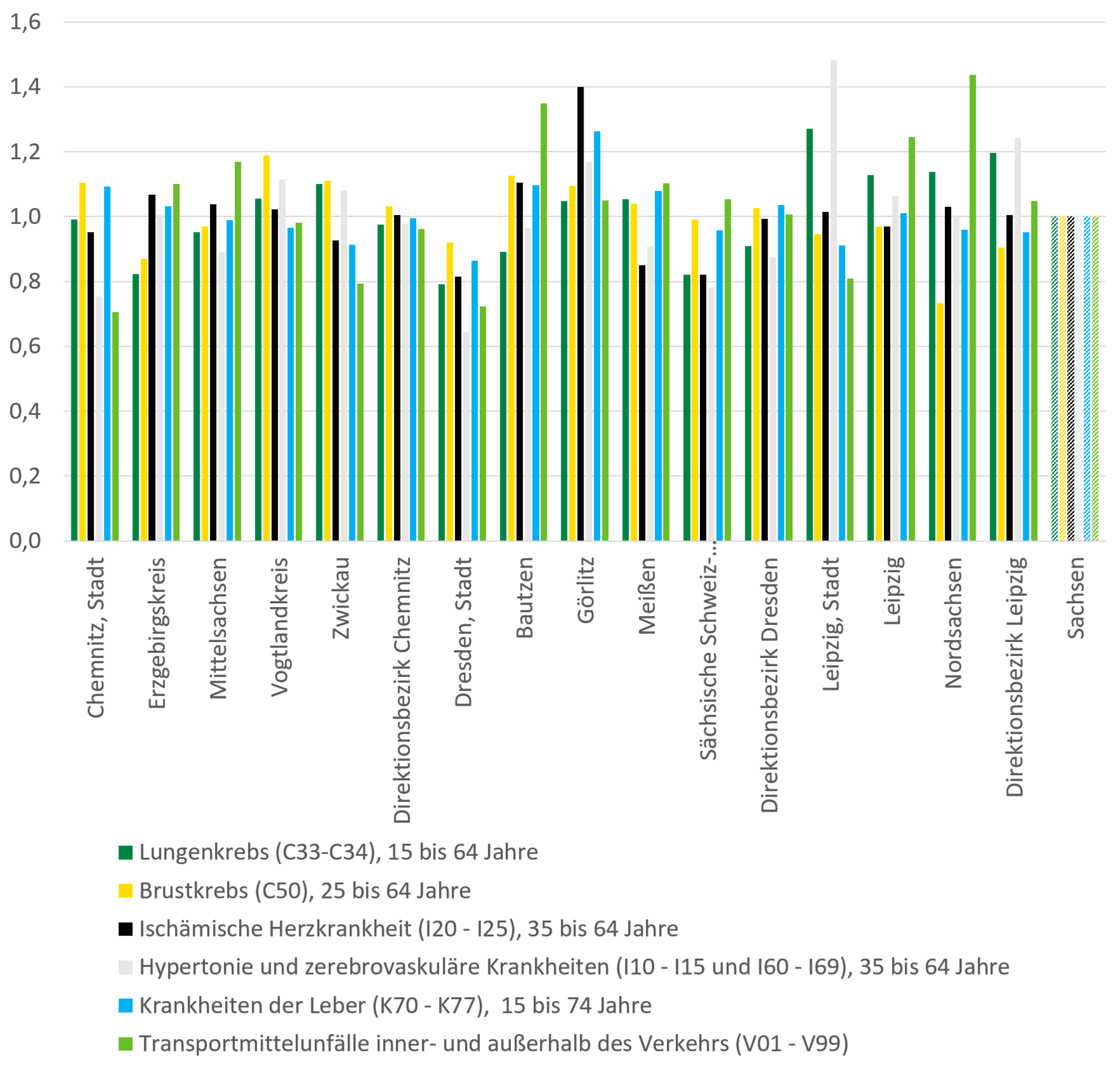 Die Grafik zeigt die beschriebene Verteilung der vermeidbaren Sterbefälle.