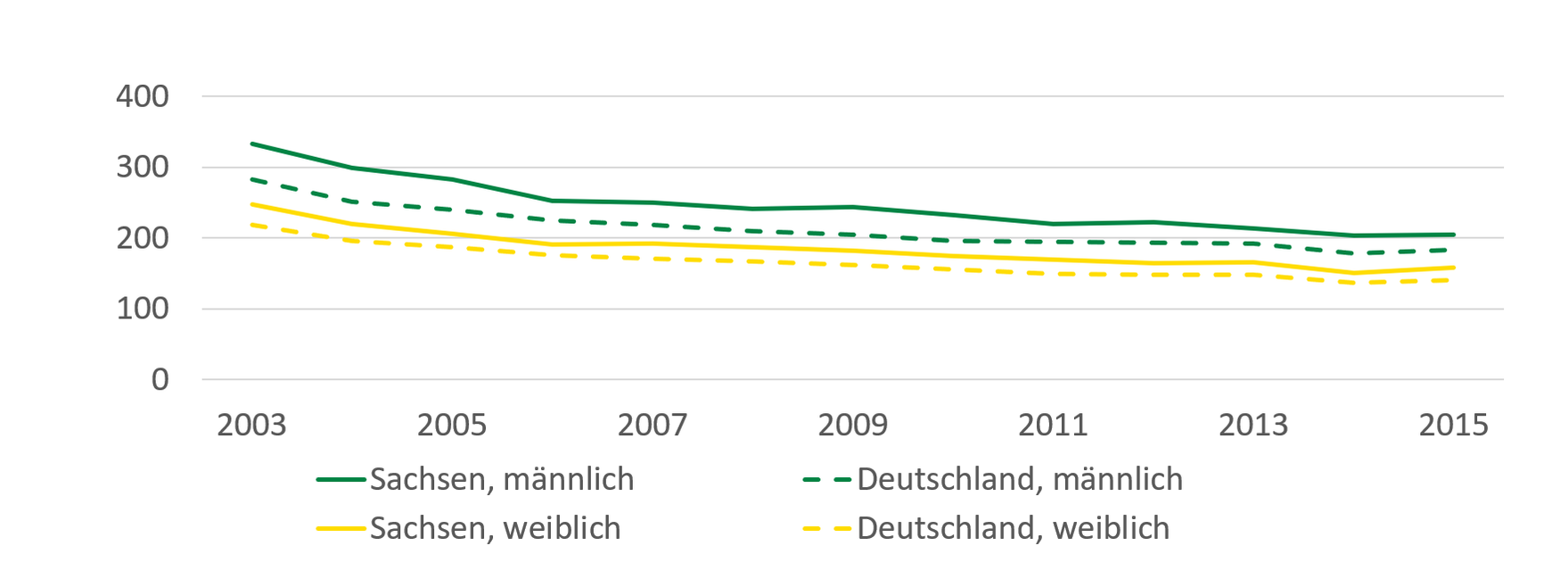 Die Grafik zeigt die bereits beschriebene Entwicklung Gestorbener infolge von Krankheiten des Kreislaufsystems von 2003 bis 2015.