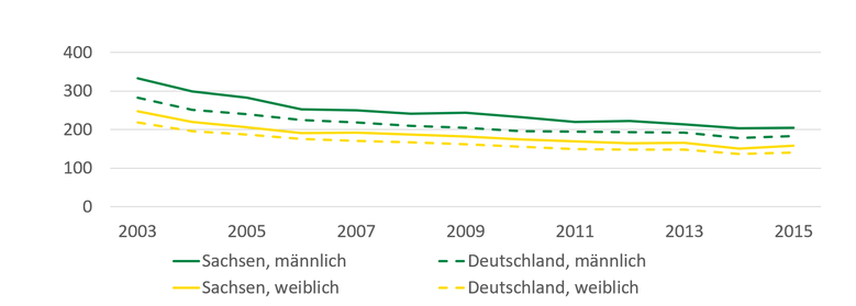 Die Grafik zeigt die bereits beschriebene Entwicklung Gestorbener infolge von Krankheiten des Kreislaufsystems von 2003 bis 2015.