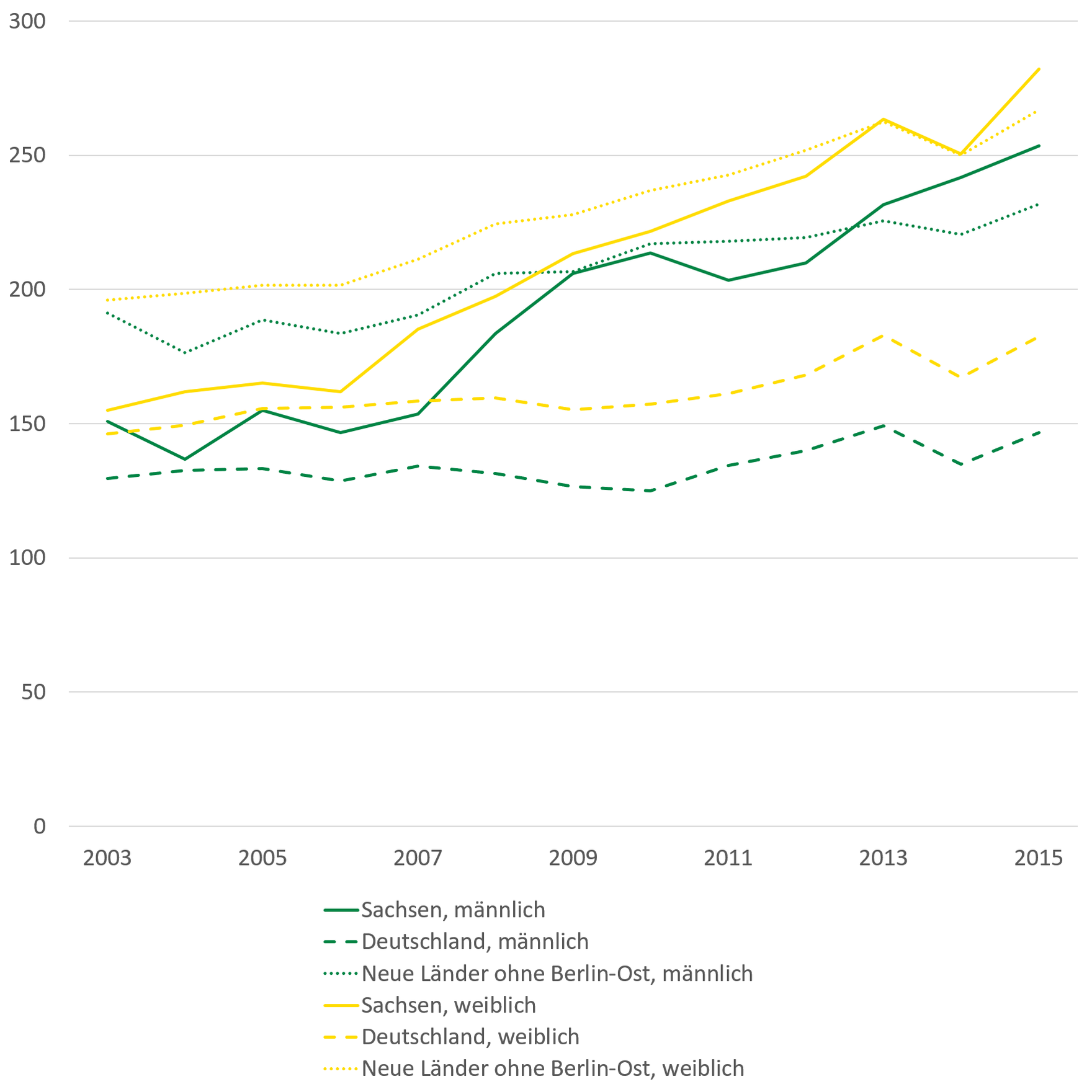 Todesfälle infolge von Hypertonie sind in Sachsen und den neuen Bundesländern häufiger als im gesamtdeutschen Durchschnitt. Die Anzahl ist in Sachsen und den neuen Ländern von 2003 bis 2015 stärker gestiegen als im gesamtdeutschen Durchschnitt.