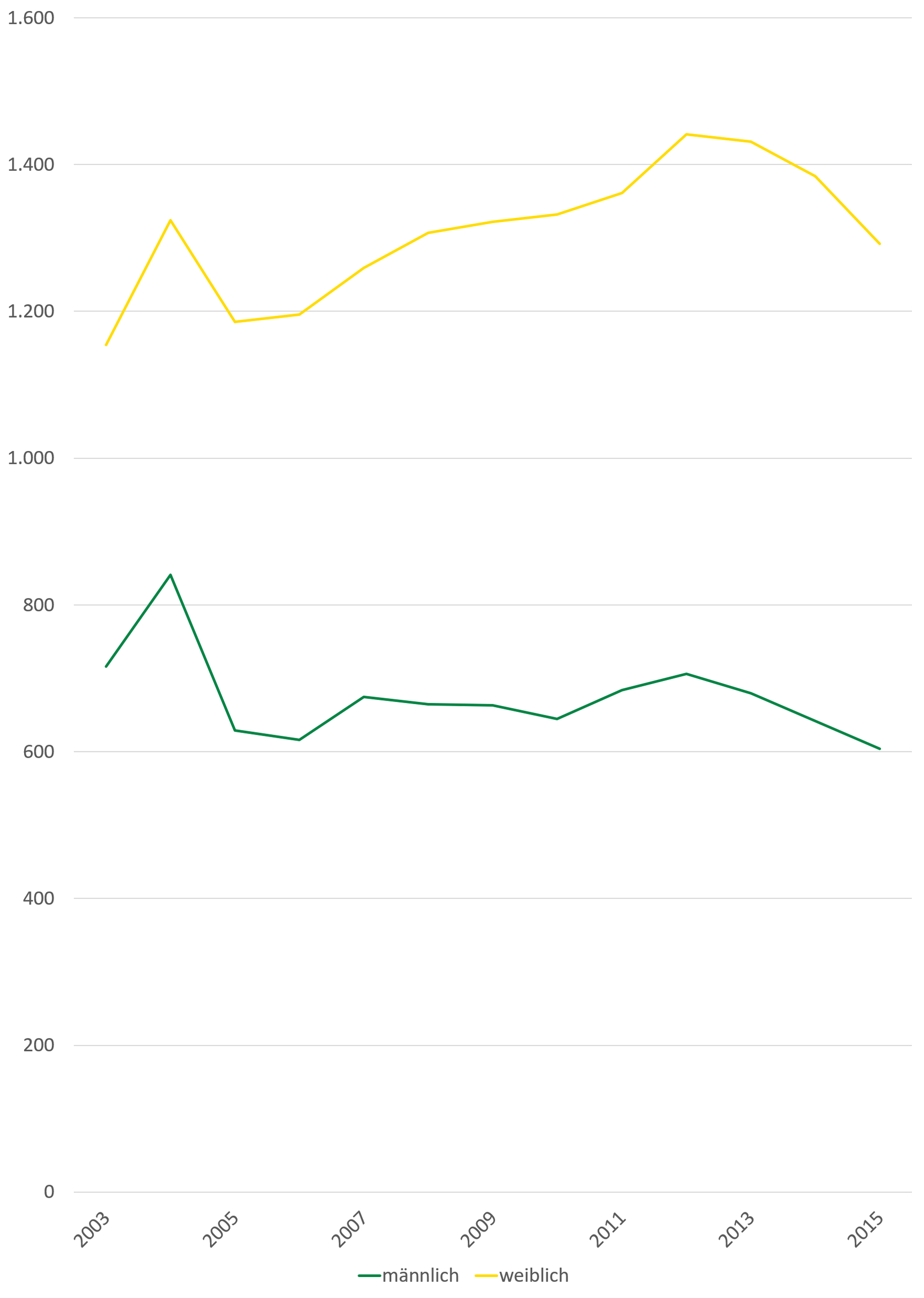 Krankenhausdiagnosen aufgrund von Hypertonie schwankten von 2003 bis 2015 bei Männern und Frauen stark. Im Jahr 2015 lag die Anzahl der Diagnosen bei Frauen bei 1.300 Fällen, bei Männern bei 600 Fällen je 100.000 Einwohner.