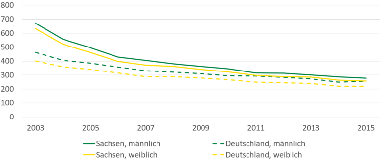 Die Abbildung stellt die beschriebene Entwicklung der Todesfälle infolge von zerebrovaskulären Krankheiten von 2003 bis 2015 dar.