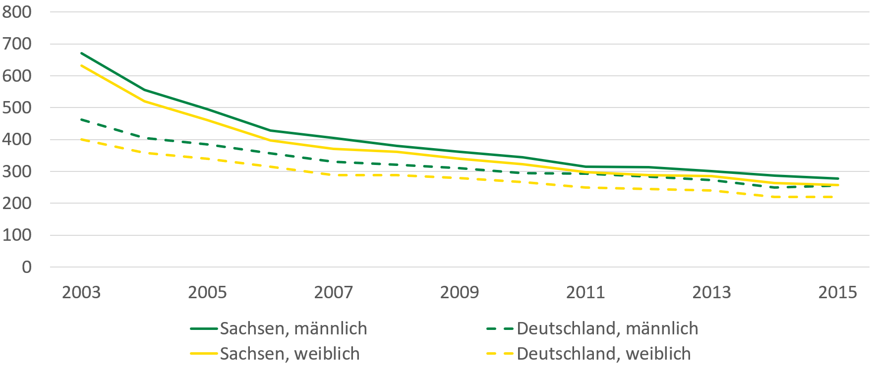 Die Abbildung stellt die beschriebene Entwicklung der Todesfälle infolge von zerebrovaskulären Krankheiten von 2003 bis 2015 dar.