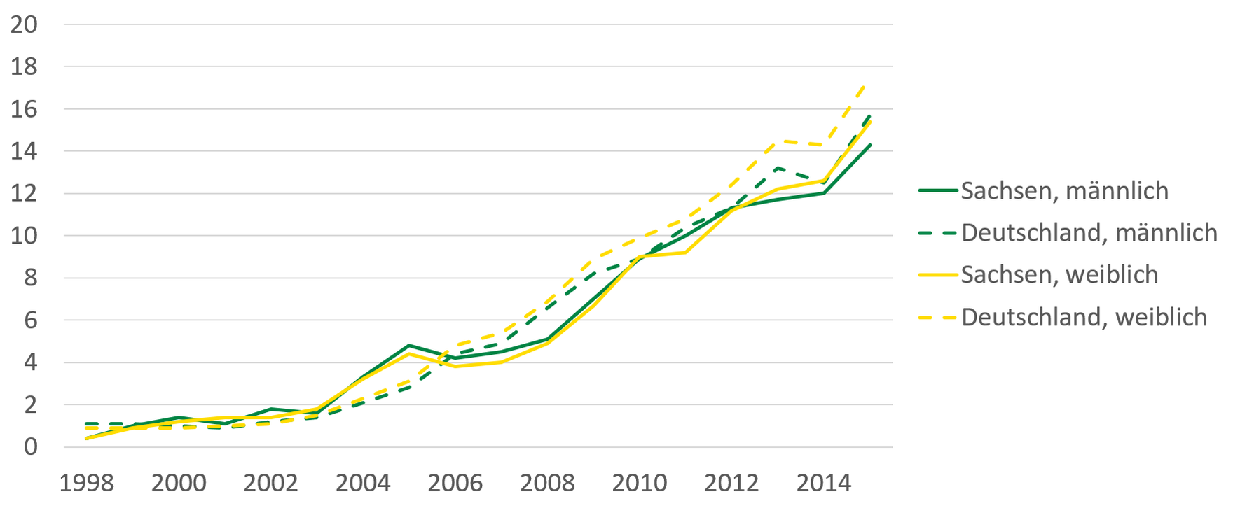 Die Grafik zeigt den beschriebenen Anstieg an Demenzfällen für Männer und Frauen von 1998 bis 2015. Die Werte für Sachsen liegen seit 2006 unter dem bundesweiten Durchschnitt.