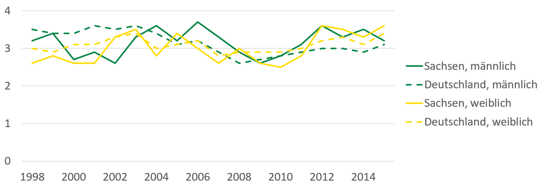 Seit 1998 schwankt die Anzahl Gestorbener infolge von Alzheimer in Sachsen und in Deutschland für beide Geschlechter um 3 je 100.000 Einwohner.